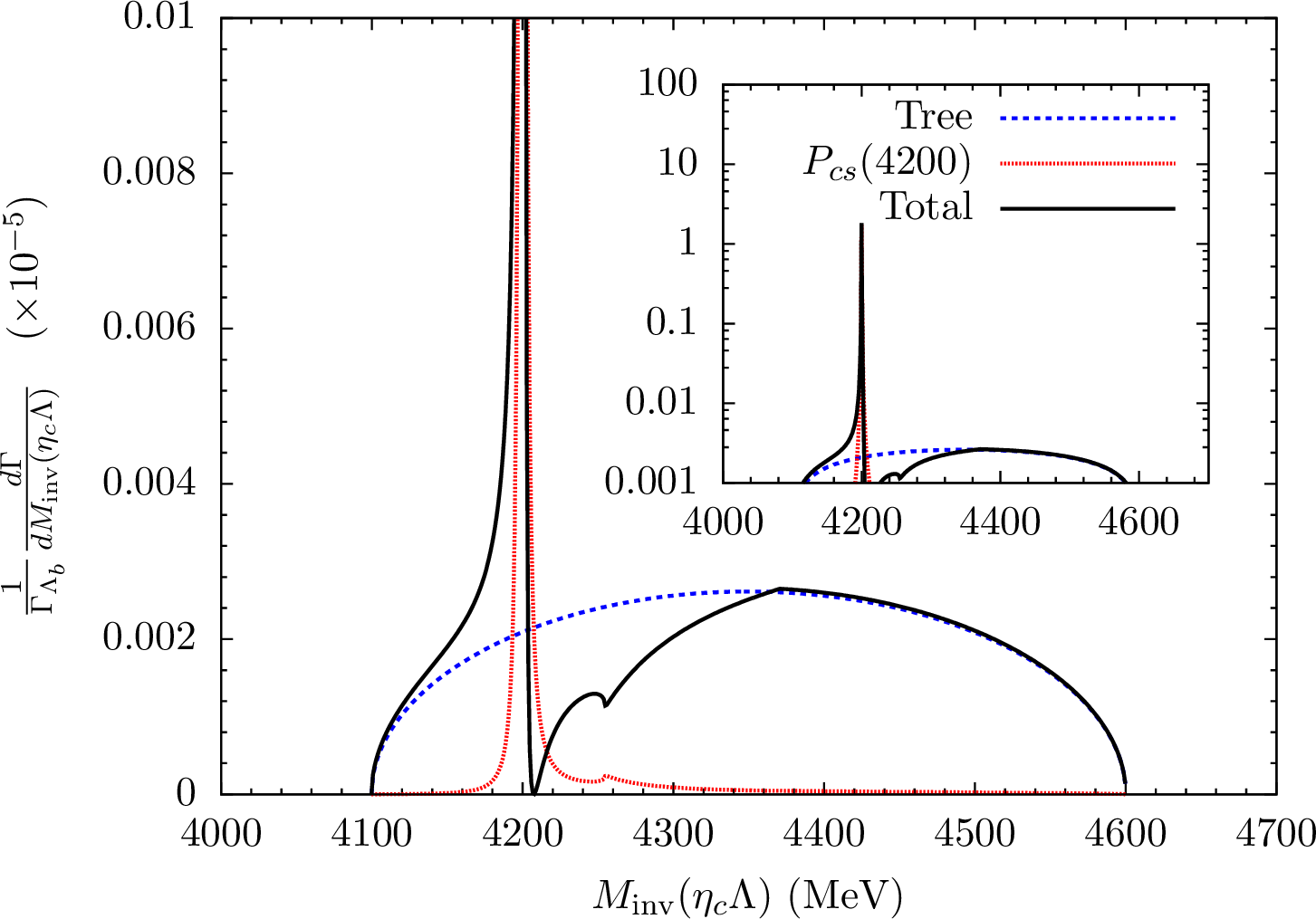 Figure 5: \frac{1}{\Gamma_{\Lambda_b}}\frac{d\Gamma}{dM_{\text{inv}}(\eta_c\Lambda)} as a function of M_{\text{inv}}(\eta_c\Lambda) for the \Lambda_b\to\phi\eta_c\Lambda.