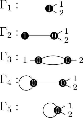Figure 1: Dual graphs for \overline{\mathcal{M}}_{1,2}