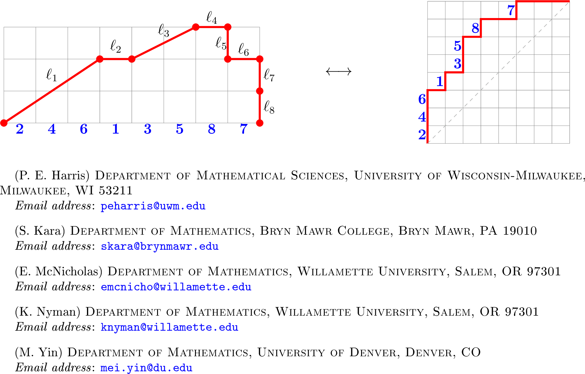 Figure 4: Illustration of the bijection in 5.