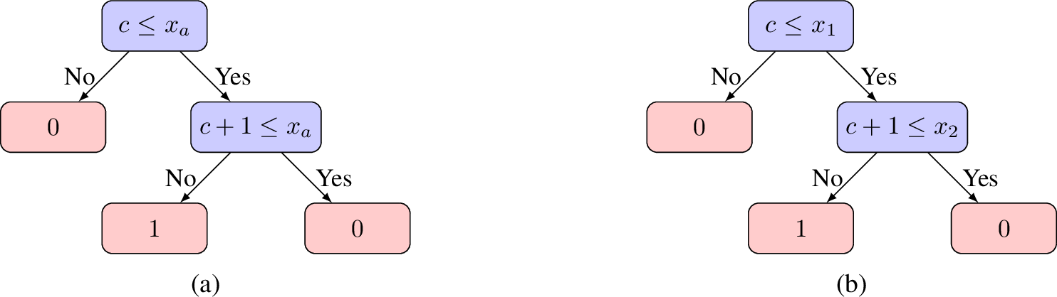 Figure 2: (a) A decision tree that assigns label 1, if and only if x_a=c. (b) A decision tree assigning label 1 only to X_c when X_i = \langle i, i, \cdots, i \rangle.