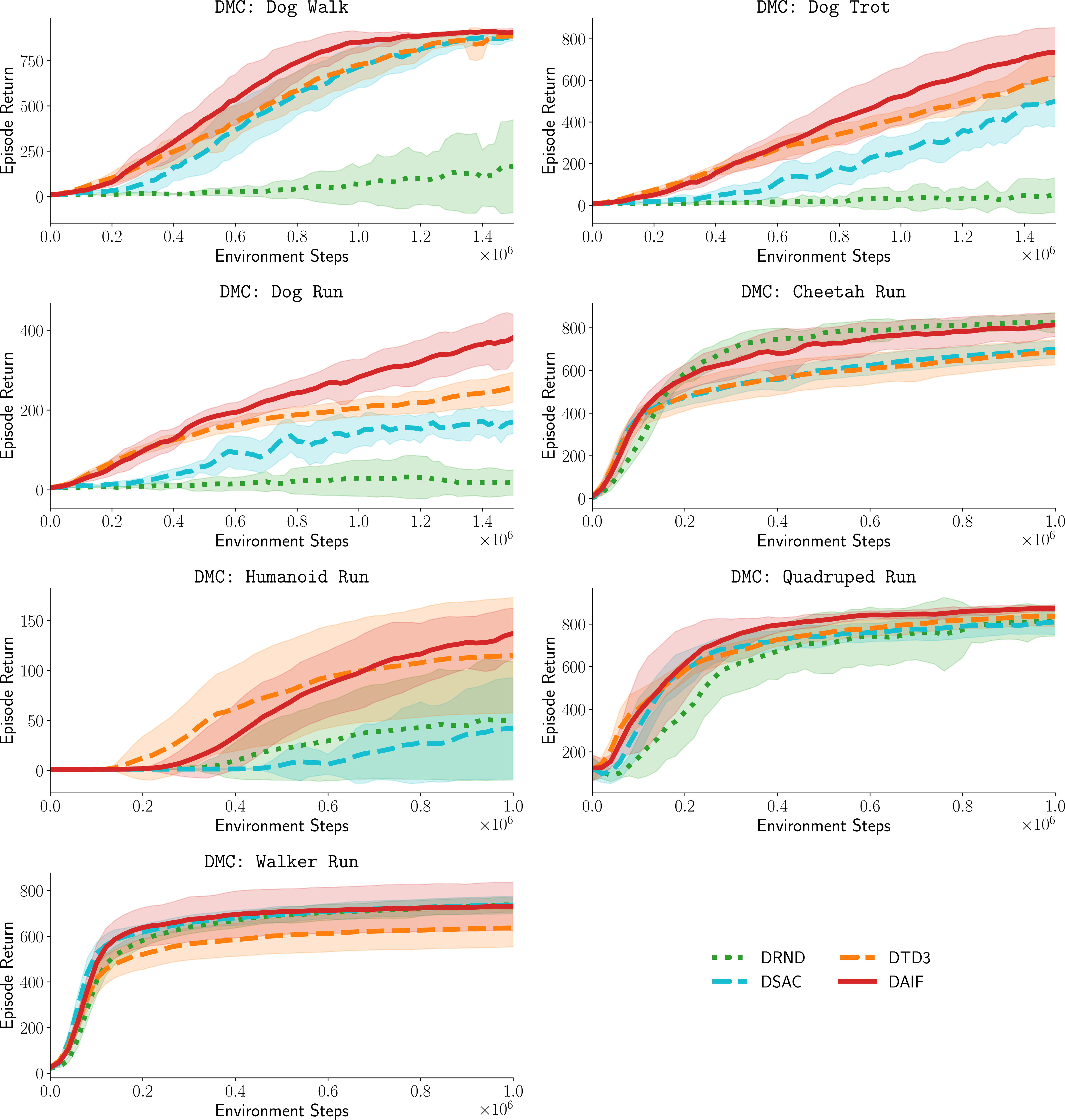Figure 12: Learning curves for DeepMind Control suite environments.