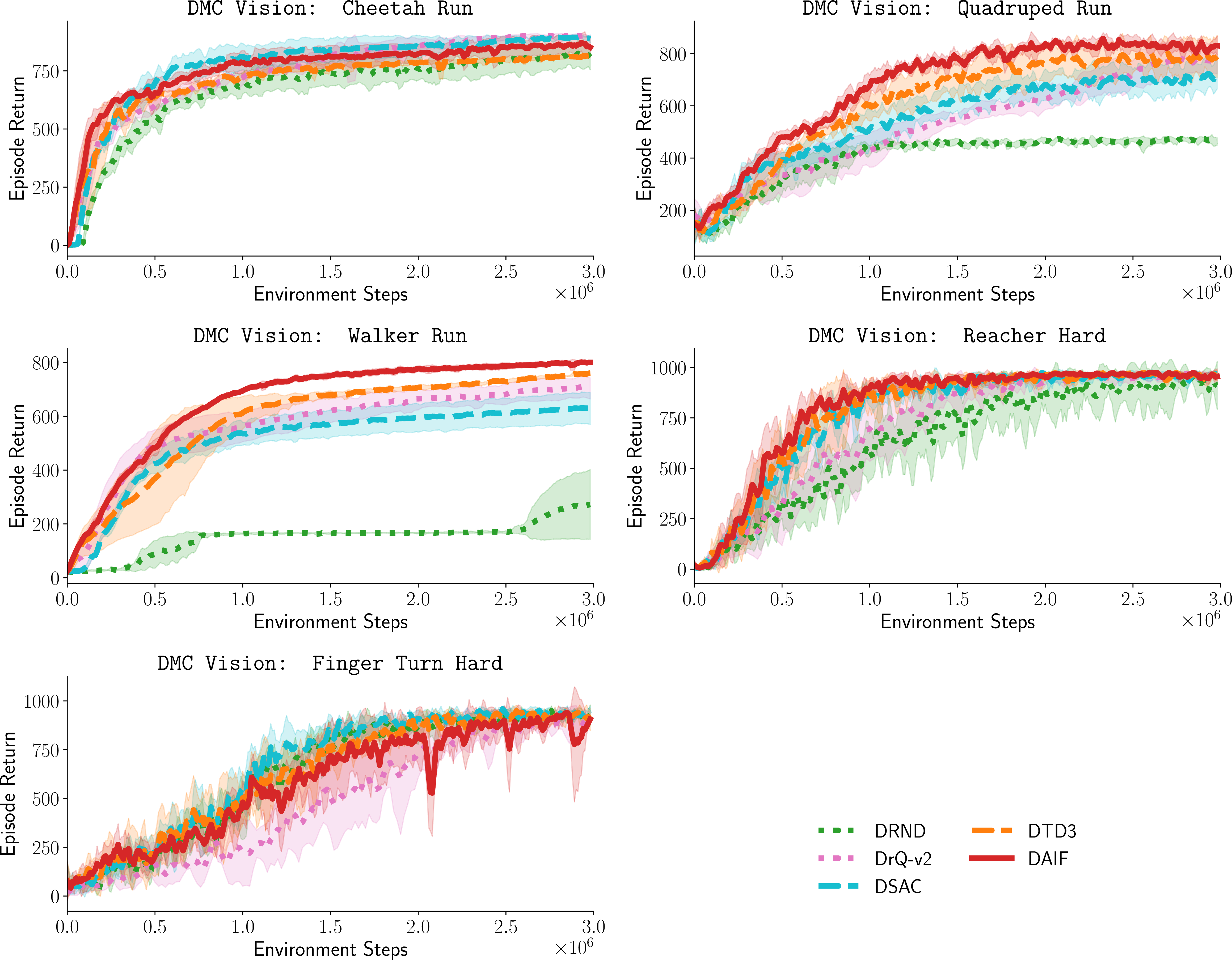 Figure 13: Learning curves for DeepMind Control suite vision environments.
