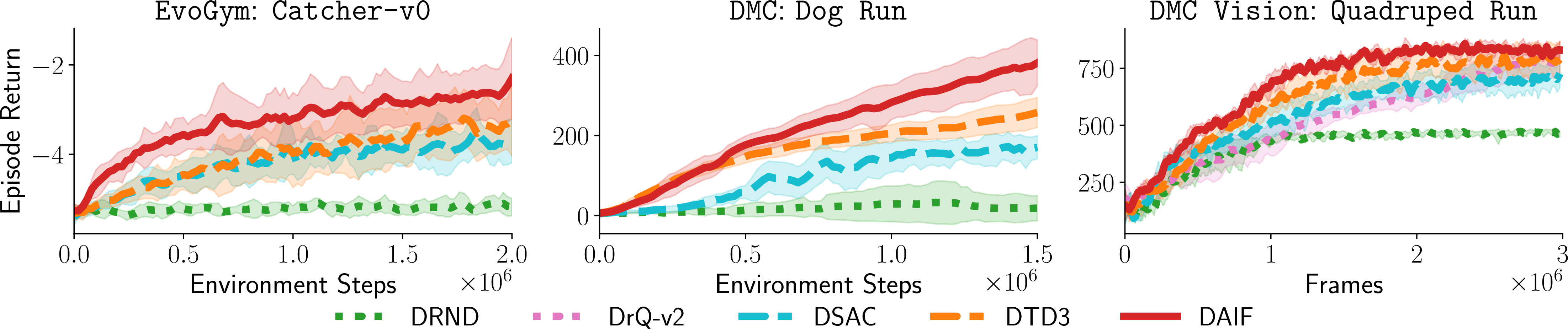 Figure 4: Evaluation curves for three representative environments, one per suite, where DAIF clearly improves the state of the art. These are relatively harder problems of the related suite due to either complex dynamics or large state or action dimensionality, where the abstraction of the return distribution is beneficial. DAIF performs comparably to the state of the art when it does not improve. For the learning curves of the remaining environments, see 9.2.