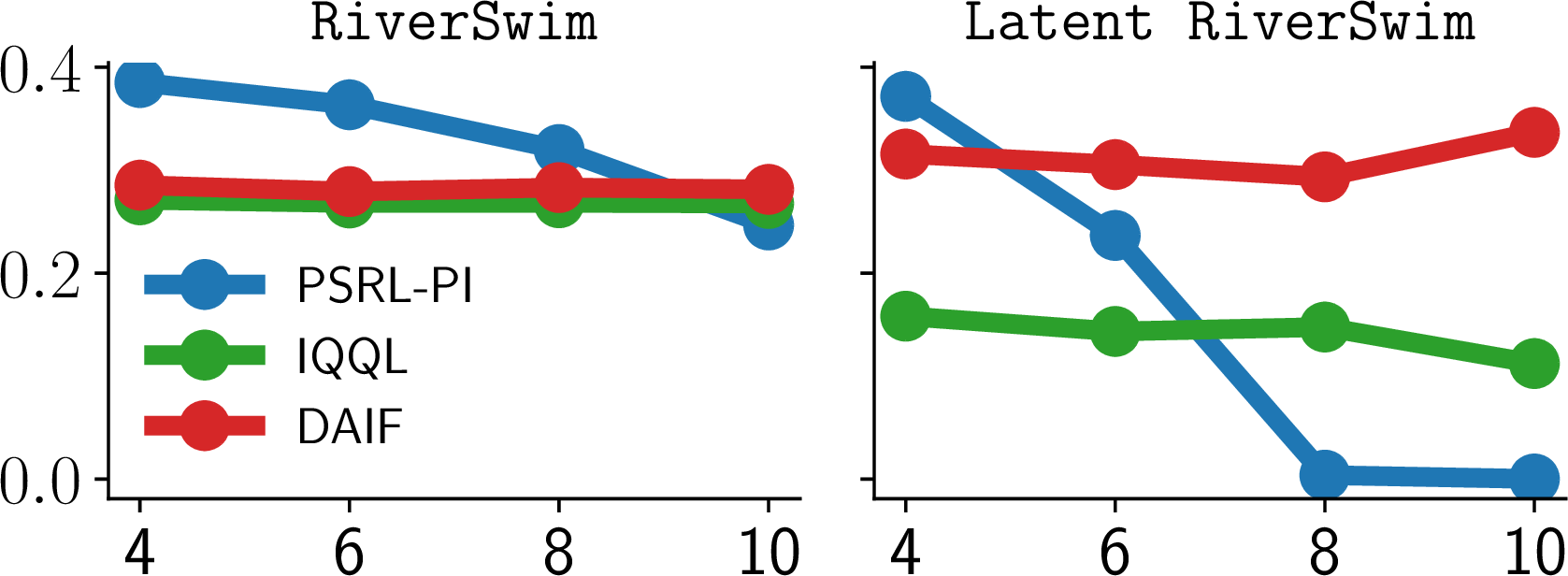 Figure 5: Horizontal axis: Distance from the initial state to the most desired state. Vertical axis: Frequency of the visitation of the most desired state. DAIF matches the plain distributional RL performance when transition dynamics cannot be represented more efficiently in a latent space (left panel). DAIF outperforms both distributional and model-based counterparts when a latent manifold drives the dynamics at a degree increasing with the difficulty of the problem (right panel). For the learning curves of individual configurations, see 10 in the appendix.