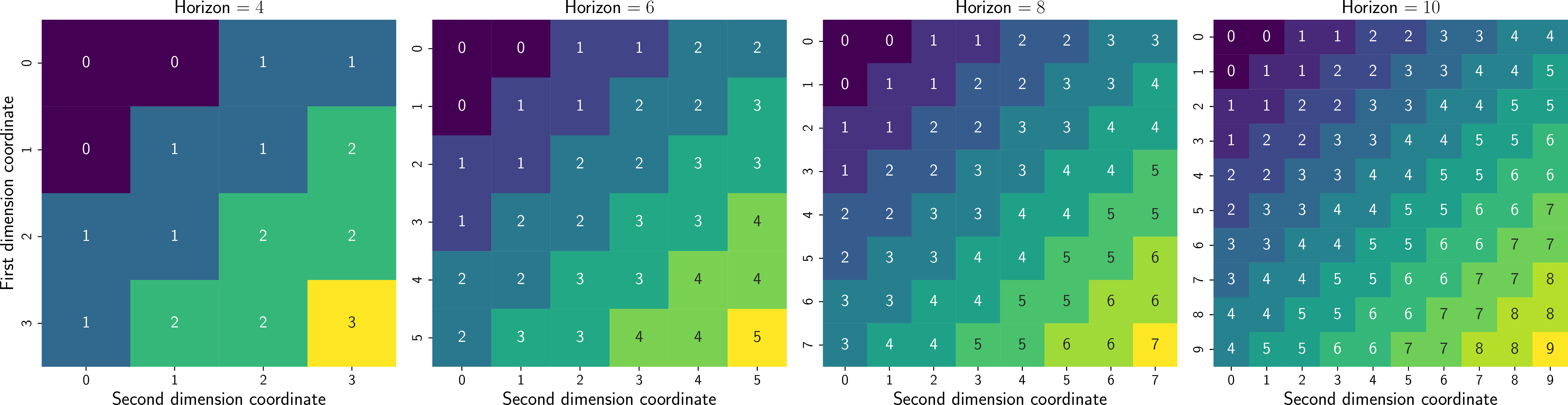Figure 6: Observation-to-latent state mappings in the Latent RiverSwim environment across multiple horizons. The (i,j) coordinates represent indices for each observation in \mathcal{X}, while cell values and colours indicate the corresponding latent state index from \mathcal{S}. For instance, at Horizon = 4, the cell (i=3, j=1) has value 2, signifying that observation (3,1) is mapped to latent state 2 by the encoding process. This visualization demonstrates that when the transitions and rewards originate from a lower-dimensional manifold, the encoder naturally forms equivalence classes among observations through state abstraction. This abstraction reduces the complexity of the mapping, inducing a more favourable Lipschitz constant for the decoder.
