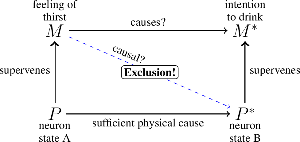 Figure 3: Kim’s causal exclusion argument. Mental (M) and physical (P) events start as separate categories; supervenience (vertical double arrows) ties each mental event to its physical base as a relation of dependence, without identifying them. Causal closure of the physical (bottom arrow) means P is a sufficient cause of P^*. Without systematic overdetermination, no causal work is left for the would-be mental cause M \to M^*, and any attempt at downward mental causation M \to P^* is excluded by P. The only way for M to be doing any work is for M to be P.