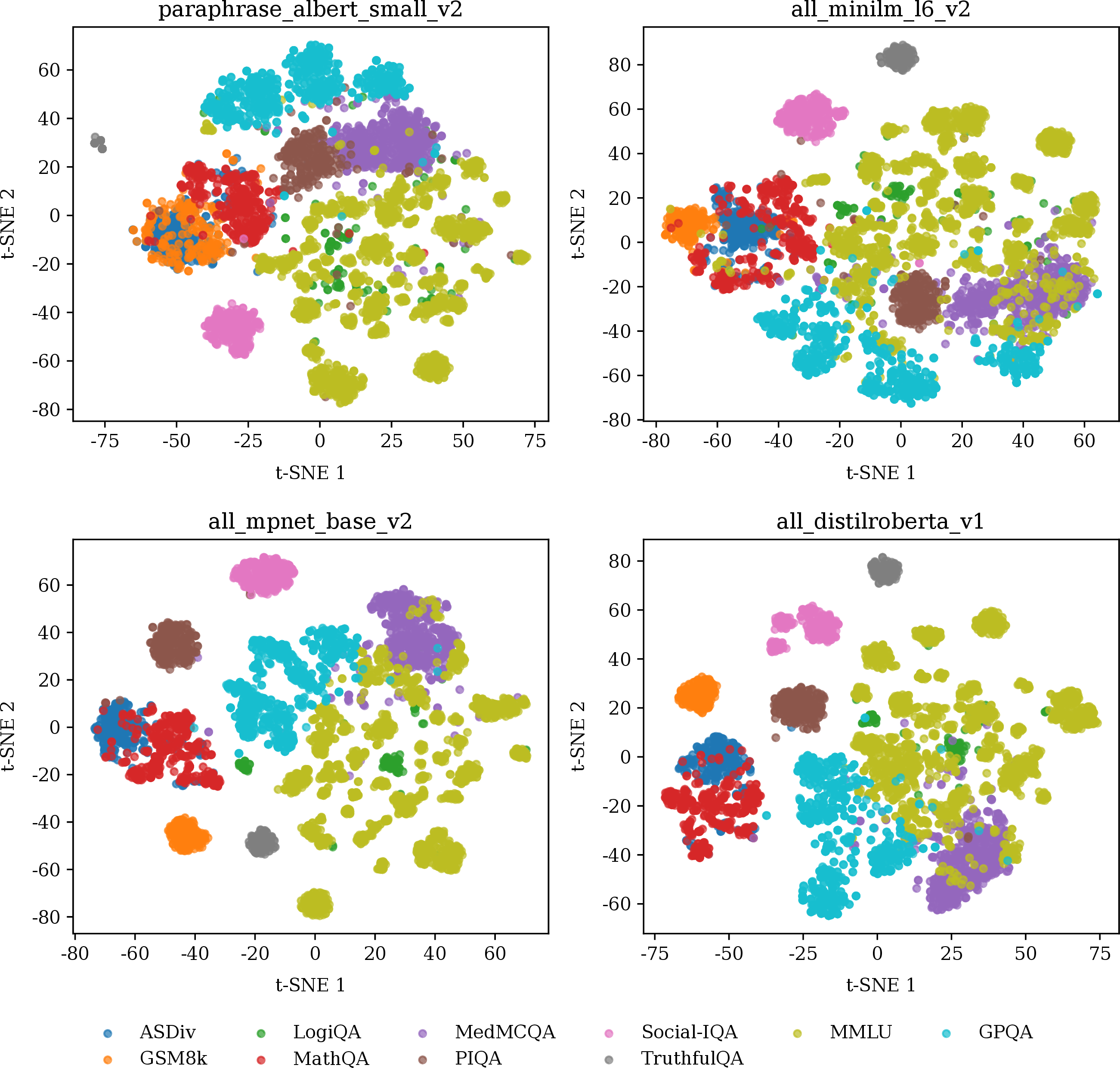Figure 10: Query encodings visualized using t-SNE [38], colored by dataset. Queries from the same dataset represent similar tasks, and their sentence encodings are placed close by in the encoding space. Plots presented for four different sentence encoders all_mpnet_base_v2 [37], paraphrase_albert_small_v2 [29], all_minilm_l6_v2 [28], and all_distilroberta_v1 [56].
