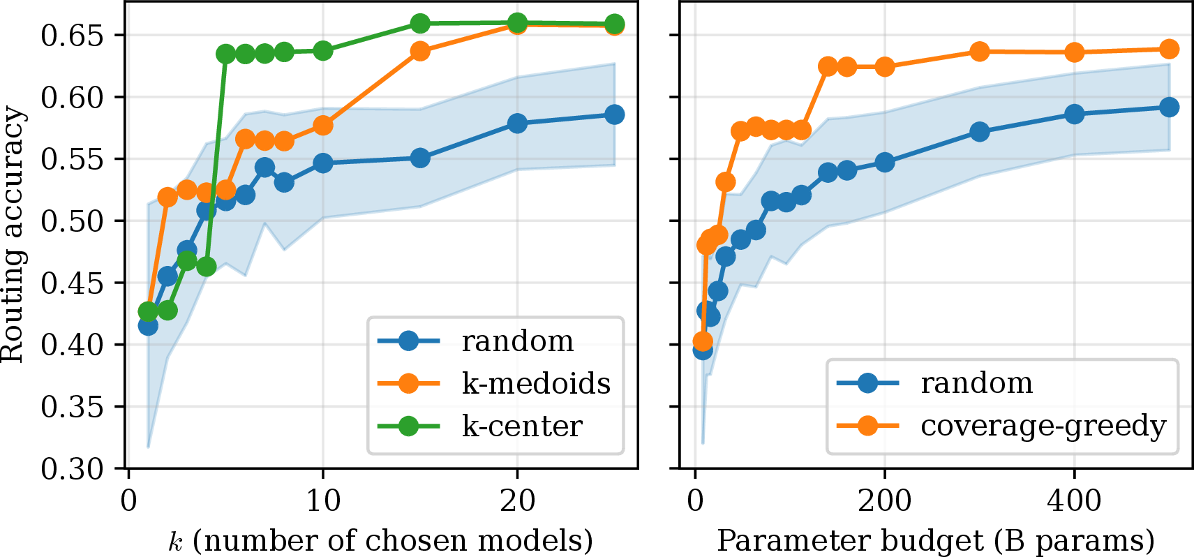 Figure 9: Model Portfolio Selection. Using embeddings to choose a model subset that maximizes routing accuracy. Left (count-constrained): k-center and k-medoids maximize embedding-space coverage. Right (parameter-budget): under a total-parameter budget, coverage-greedy selects embeddings to maximize coverage while prioritizing smaller models.