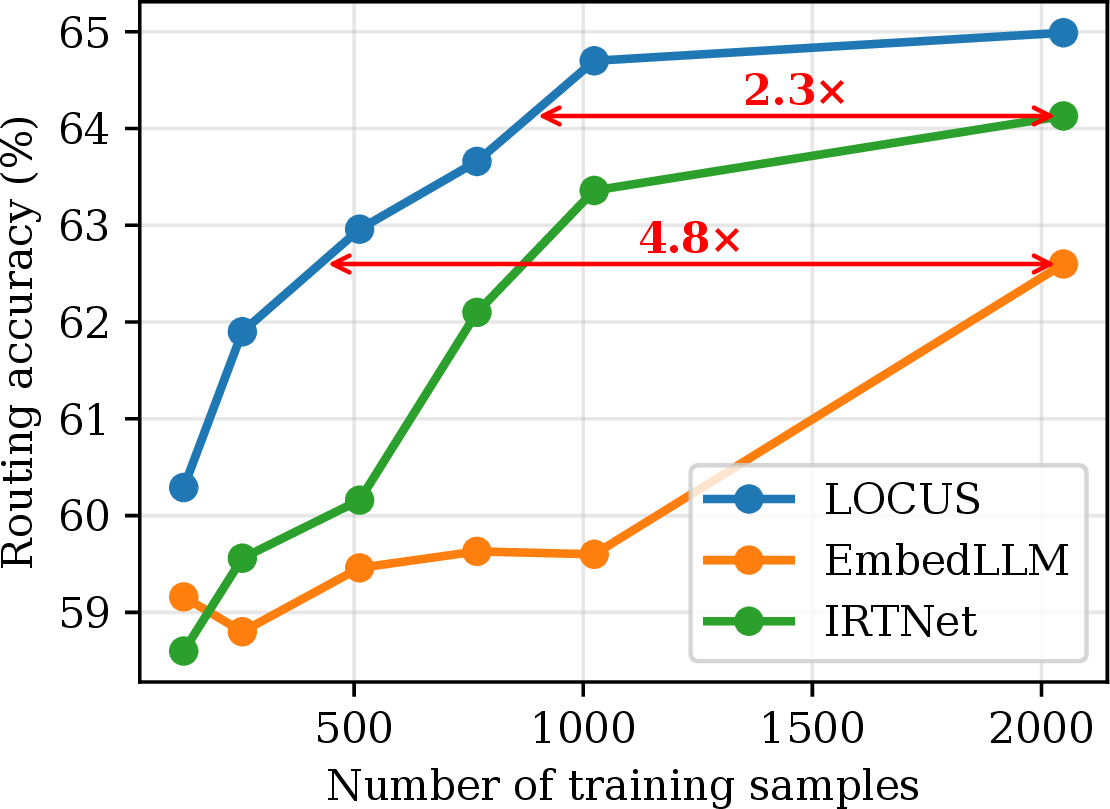 Figure 1: Routing accuracy vs number of training samples. LOCUS uses \mathbf{2.3-4.8}\times fewer training samples (number of queries on which each model is evaluated) as compared to baselines, while maintaining high routing accuracy performance.