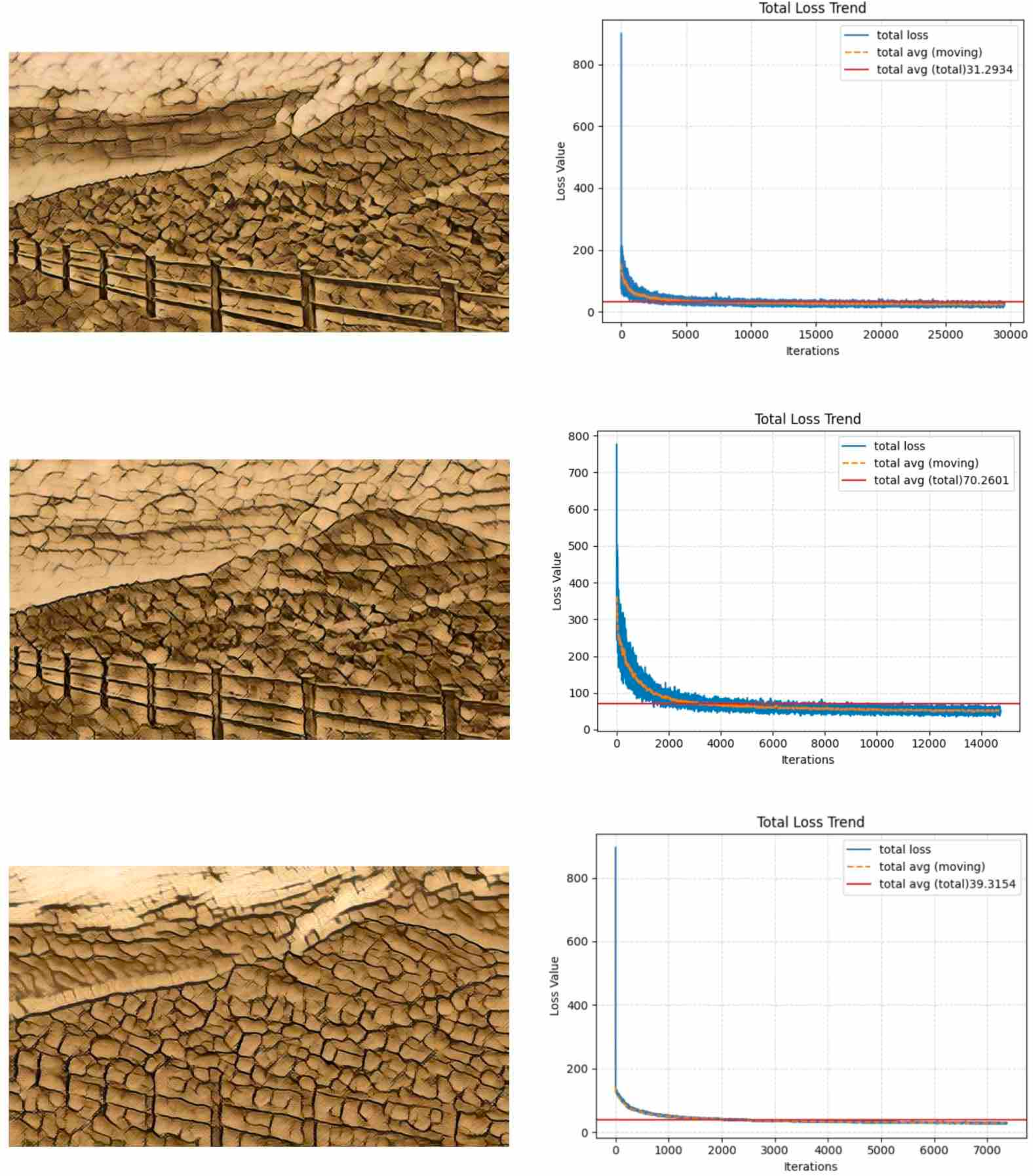 Figure 9: This figure illustrates the convergence during training, from top to bottom shows batch size of n=4 ,n=8 and n=16. As observed in the loss curves(right row), batch size of n=4 resulting in more pronounced fluctuations during the update process, while batch size of n=16 results in higher memory cost and longer time.