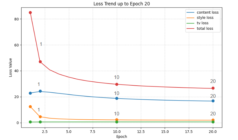 Figure 8: Loss convergence status upto 20 epochs. Initial convergence shows a significant reduction in loss. However, the imporvement on convergence is negligible between epochs 10 and 20.