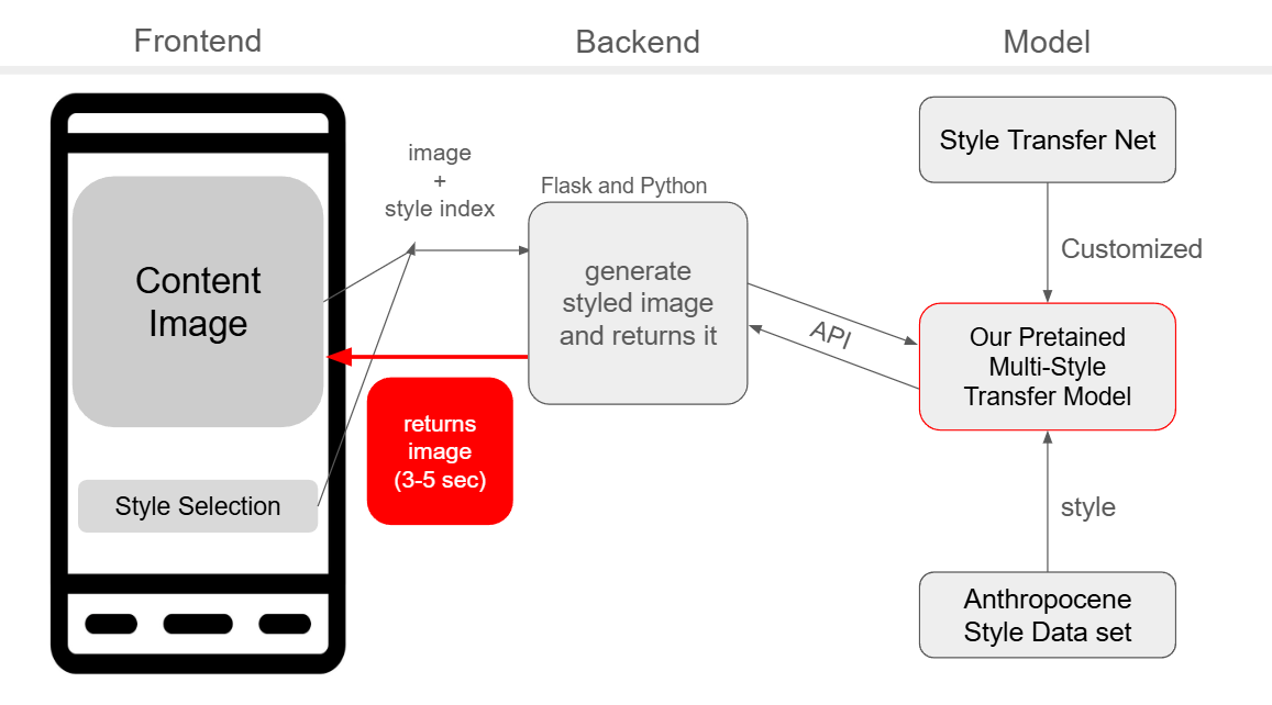 Figure 2: System Overview: This system combines a front-end application interface (mobile device) with content and style selection, and a pre-trained style transfer model on the back-end to achieve near real-time style transfer on mobile devices.
