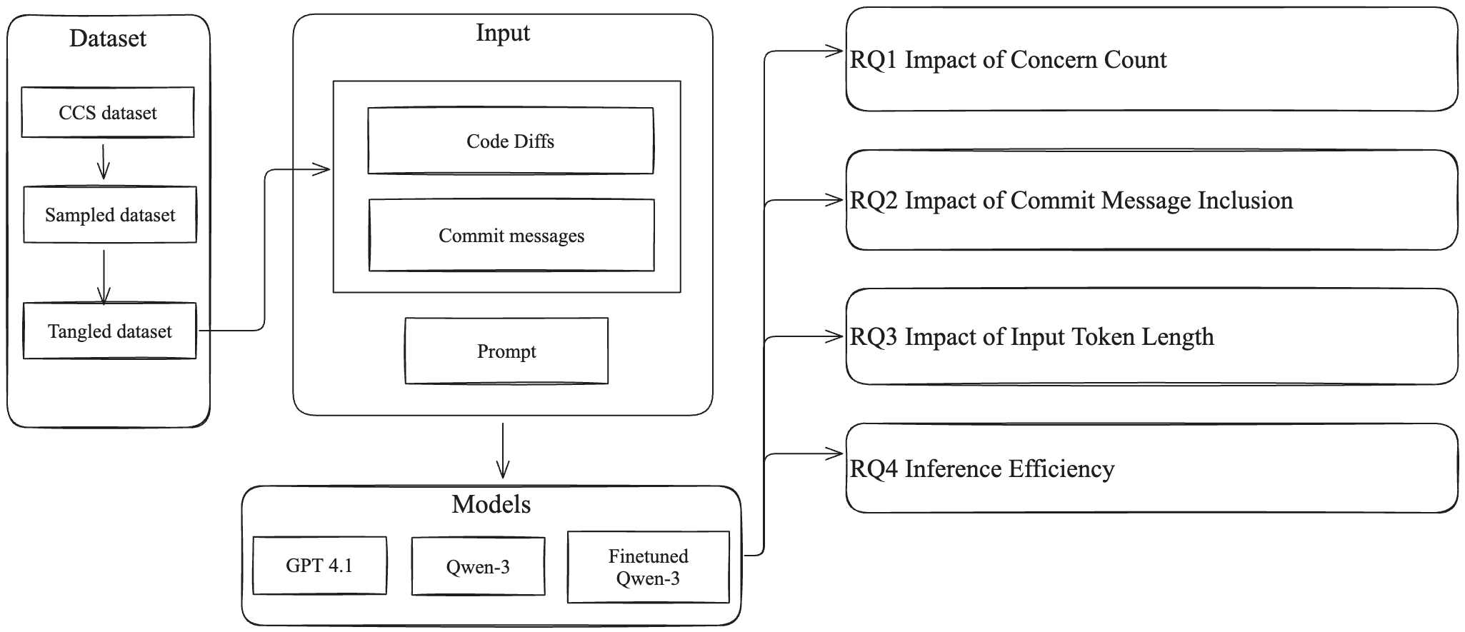 Figure 7: Evaluation Overview