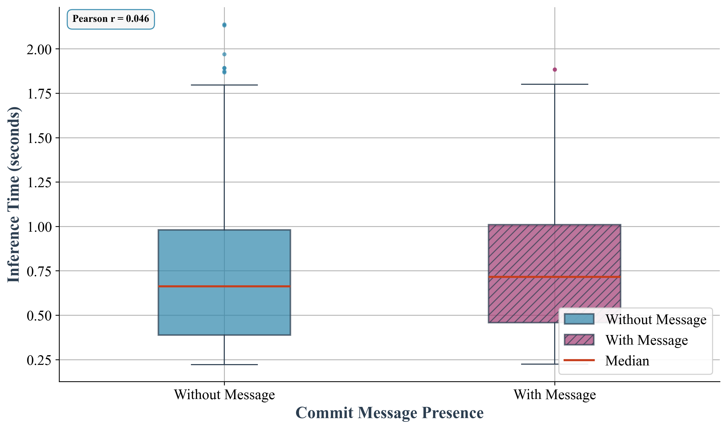 Figure 13: Inference time by commit message inclusion