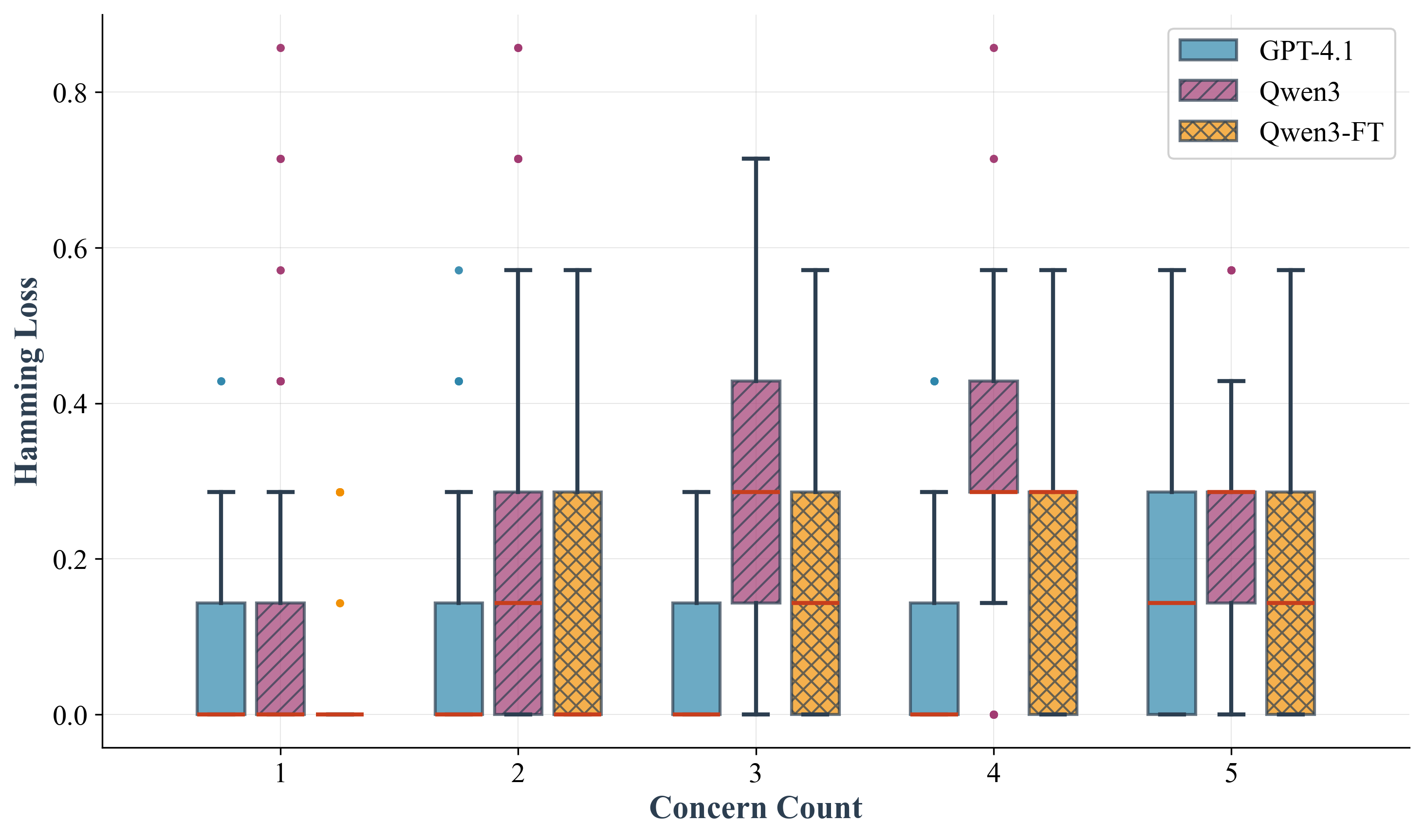 Figure 9: Hamming loss distribution across concern counts
