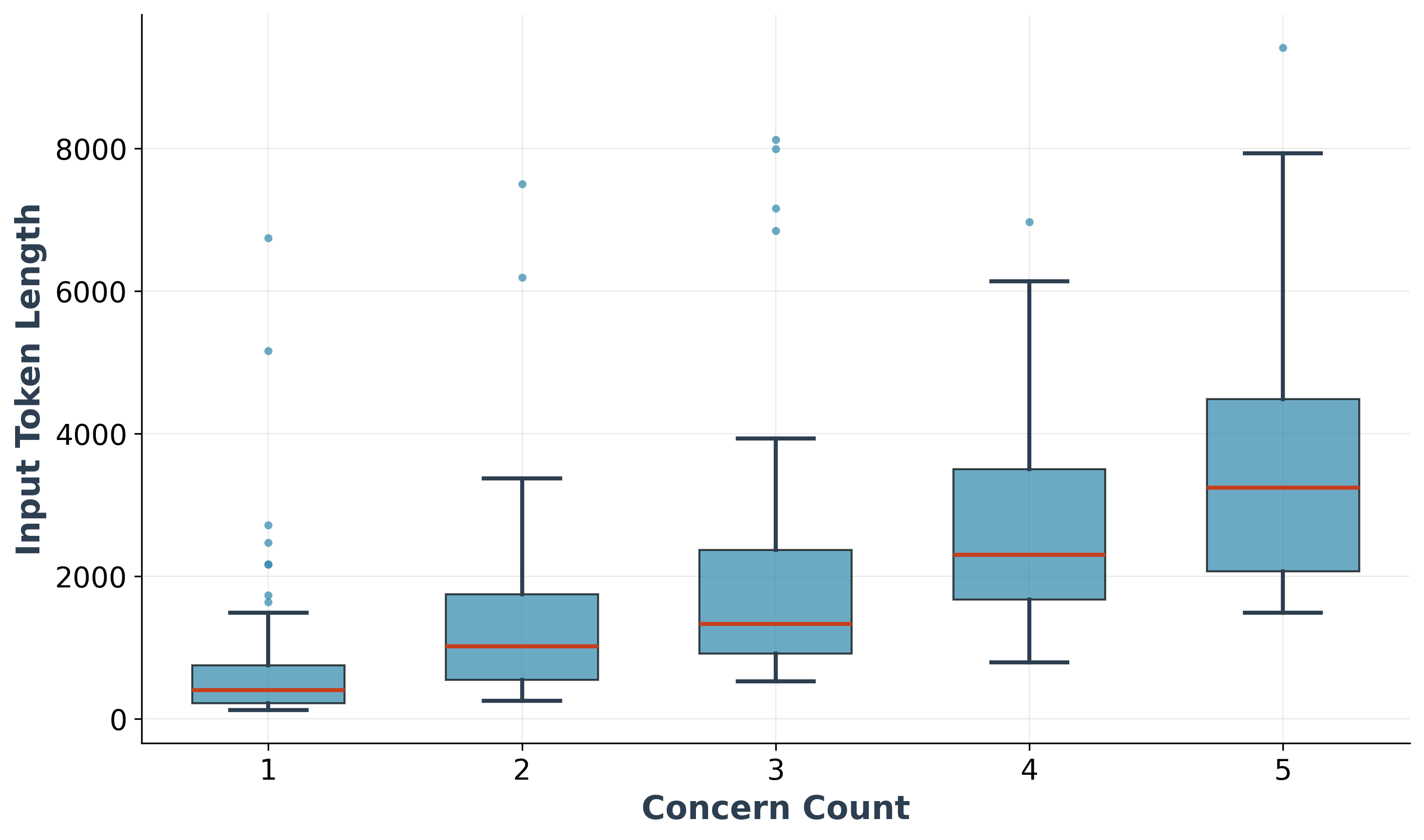 Figure 5: Token-length distribution across concern counts in the evaluation tangled dataset.