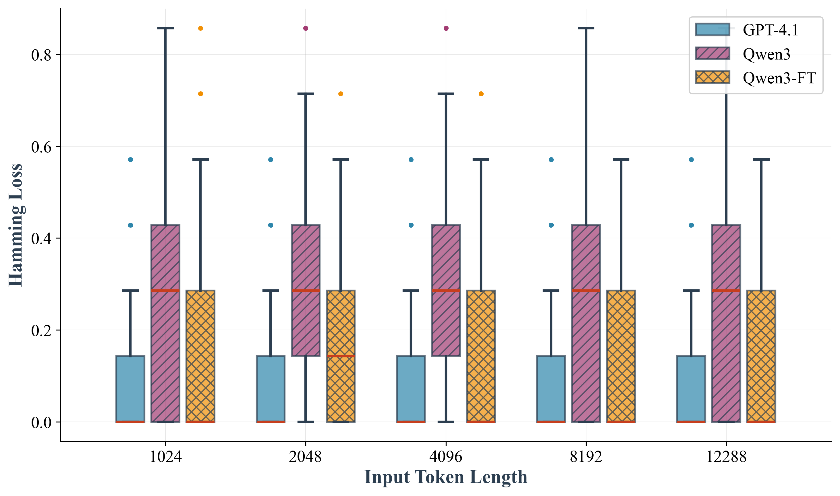 Figure 11: Impact of token budget on Hamming Loss for different models