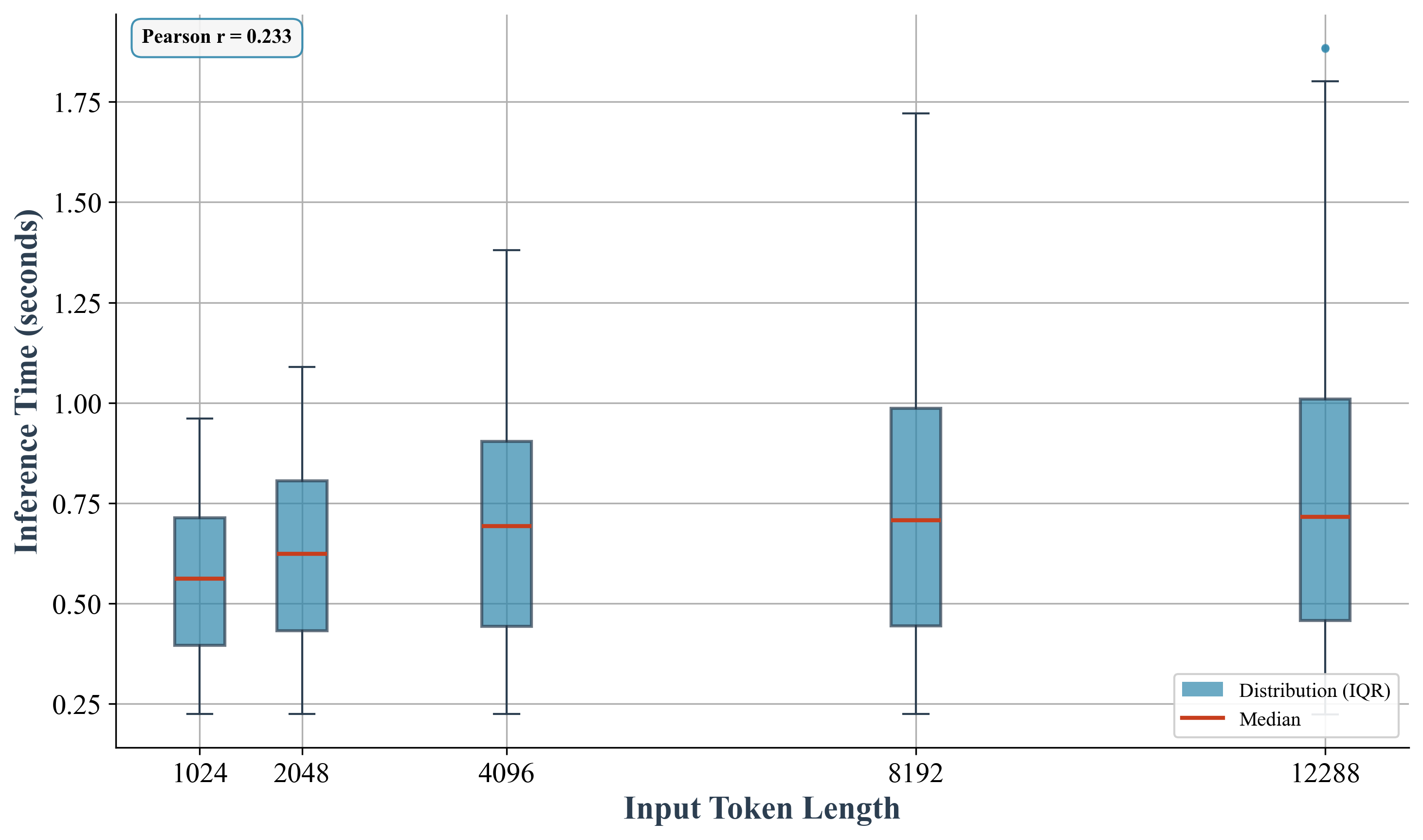 Figure 14: Inference time by token budget