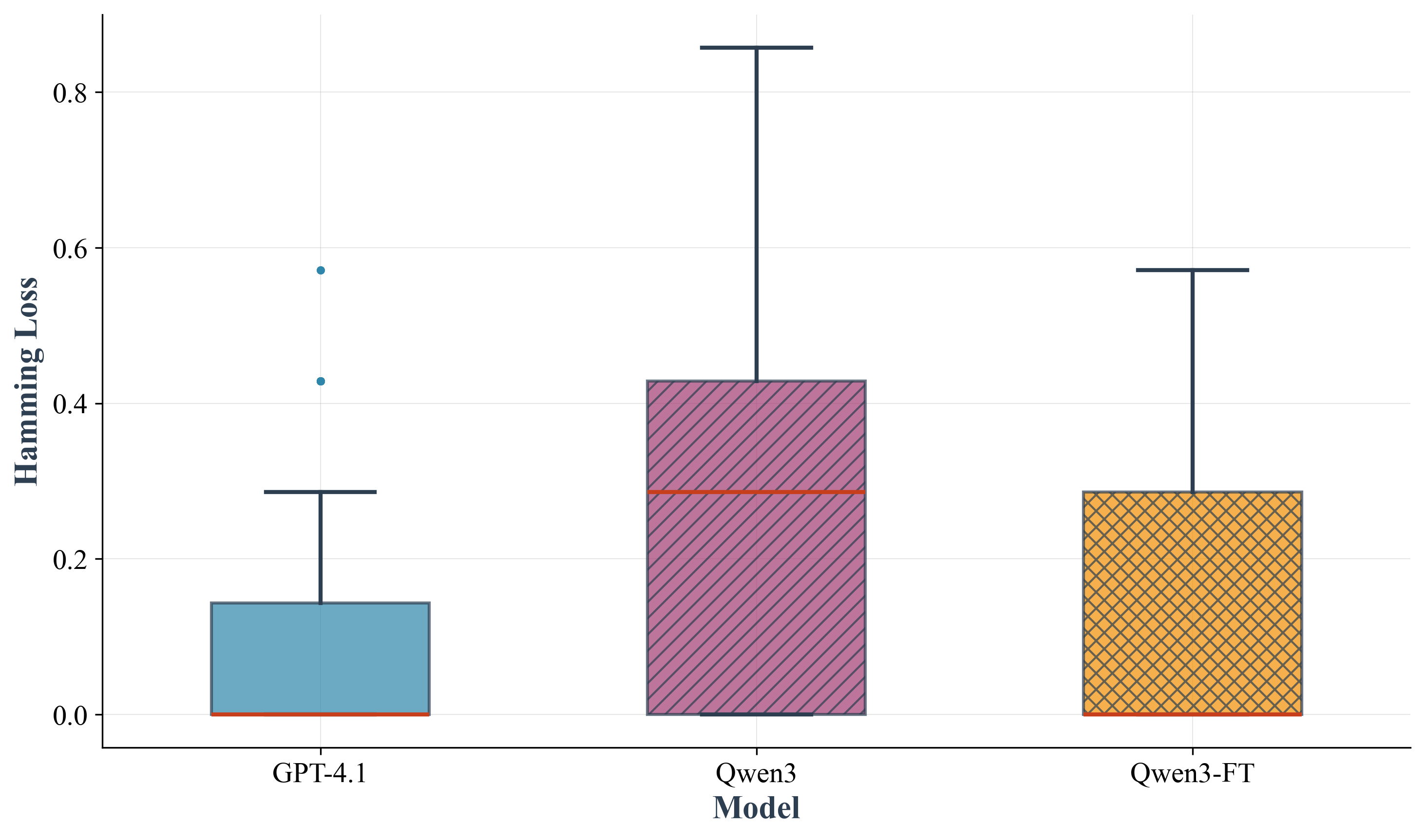 Figure 8: Overall model performance