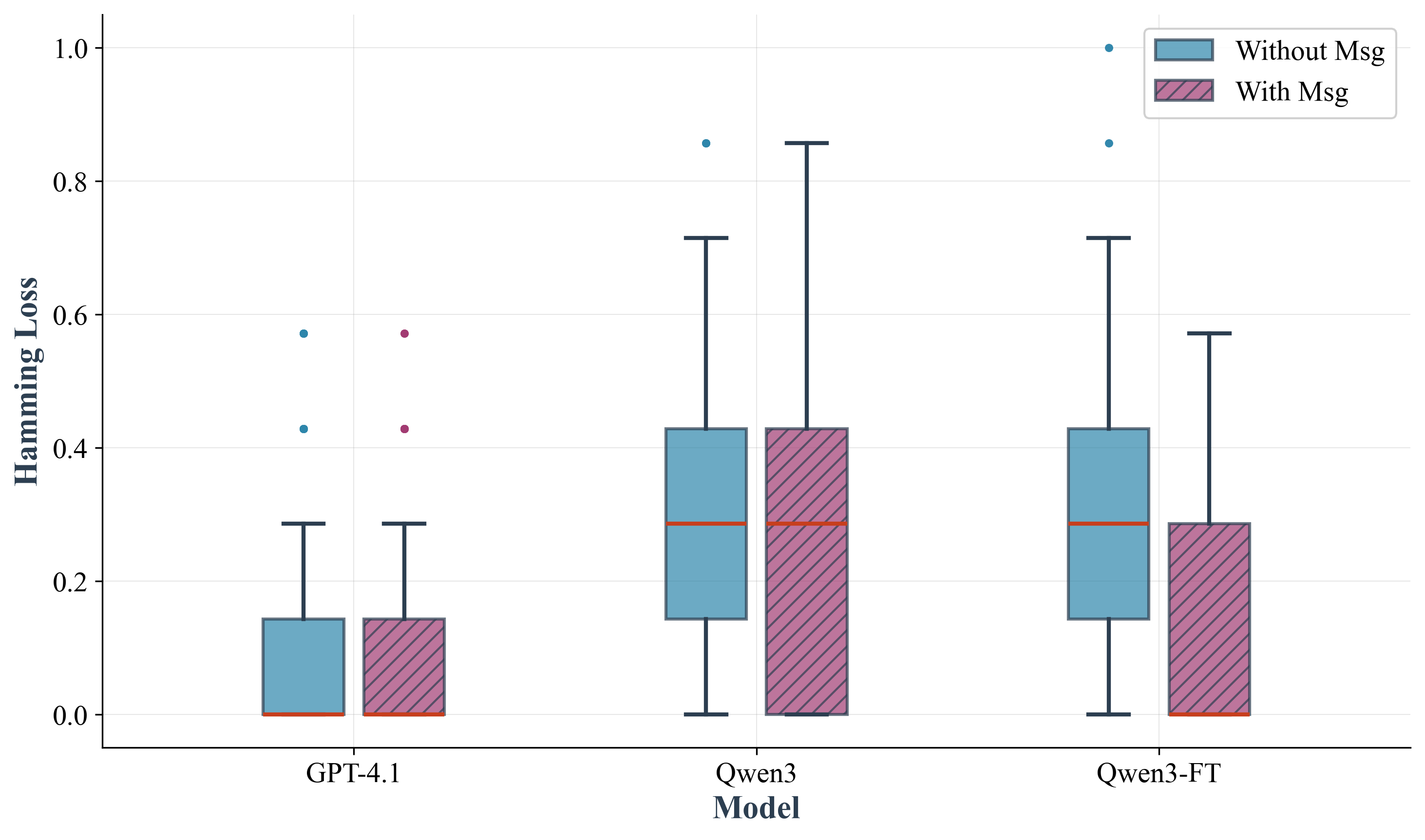 Figure 10: Impact of commit message inclusion on Hamming Loss