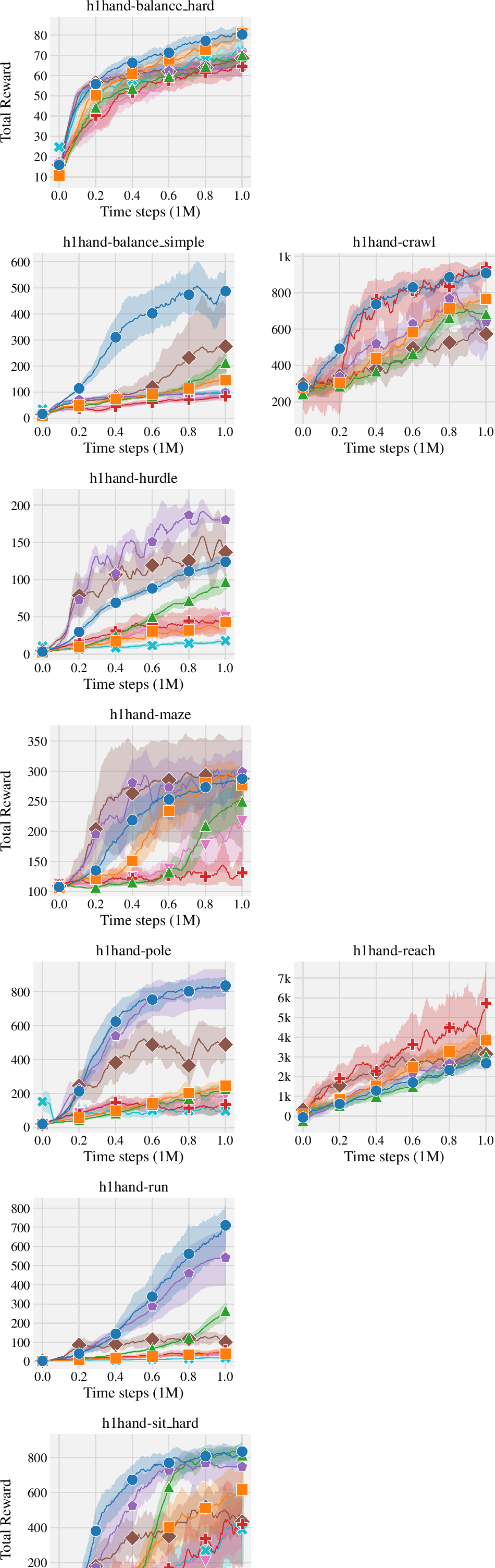 Figure 11: HumanoidBench (No Hand) learning curves. The shaded area captures a 95% stratified bootstrap confidence interval across 10 seeds.