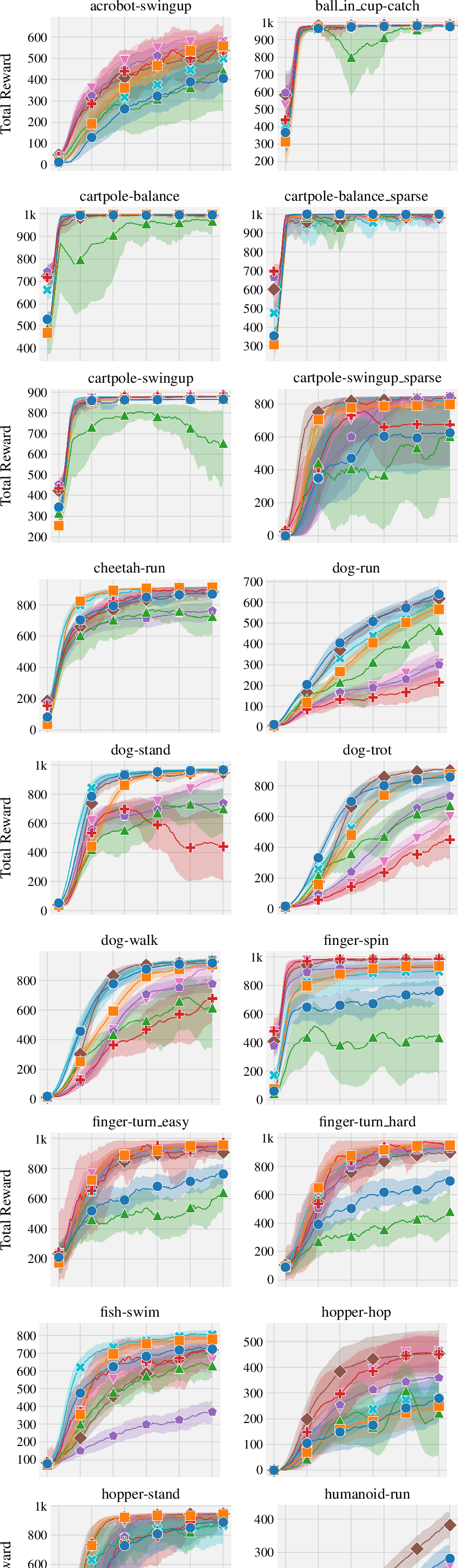 Figure 9: DMC learning curves. The shaded area captures a 95% stratified bootstrap confidence interval across 10 seeds.
