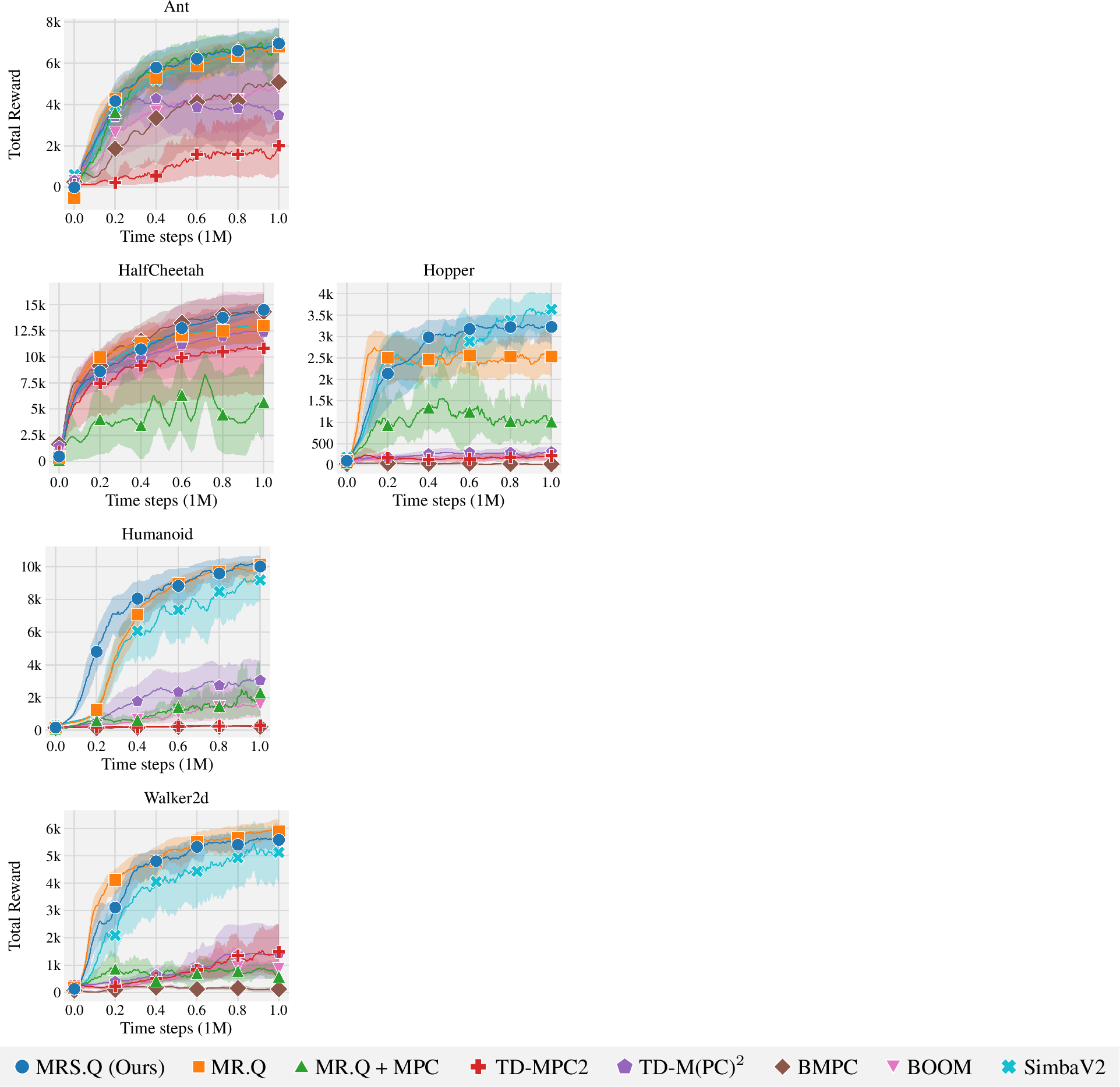Figure 8: Gym learning curves. The shaded area captures a 95% stratified bootstrap confidence interval across 10 seeds.