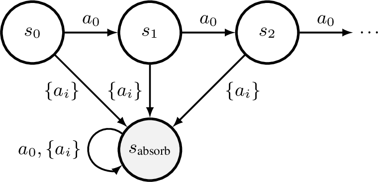Figure 1: Absorbing N-chain. The absorbing N-chain is a simple environment with N+1 states and A actions. The action a_0 moves the agent forward and any other action \{a_i\} sends the agent to a self-looping absorbing state s_\text{absorb}. The reward is 0 everywhere, other than the final state s_{N-1} of the N-chain.