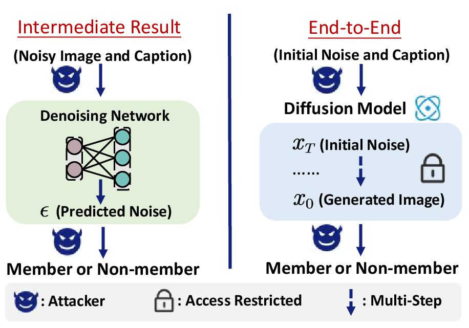 Figure 2: Left: the intermediate result attacks, where the adversary supplies inputs to the denoising network and attacks based on its predictions. Note: the diffusion model includes the denoising network, scheduler, and other components. Right: the end-to-end attacks, where the adversary provides inputs to the diffusion model and attacks based on the final generation.