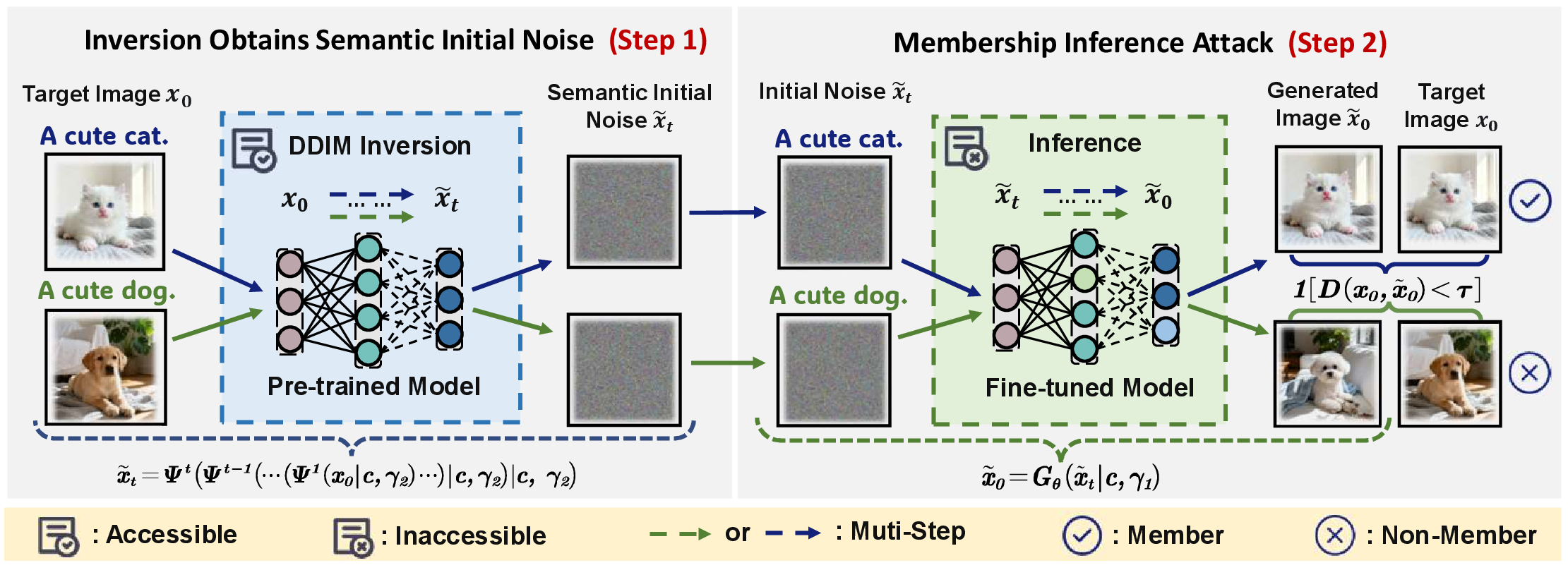 Figure 3: Overview of our method. Step 1: Use a pre-trained model for DDIM inversion to obtain initial noise with semantics. Step 2: Generate images using the noise and determine membership based on the generation results.
