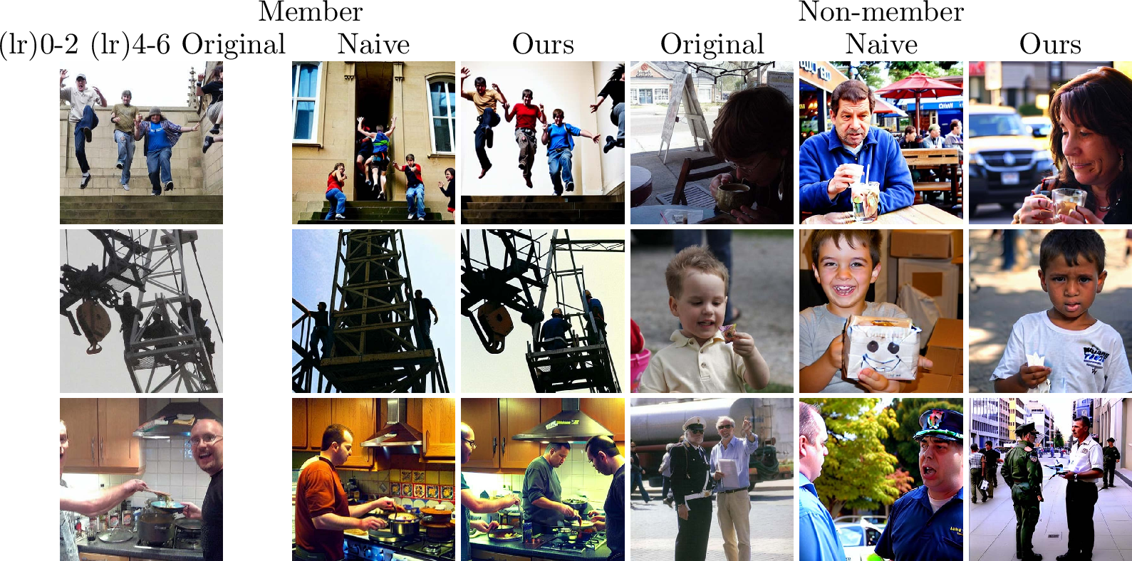 Figure 6: Visualization of generation results on the Flickr dataset. In our method, the generated images of members are clearly closer to their originals. In the Naive, both the generated member and non-member data differ significantly from their original images.