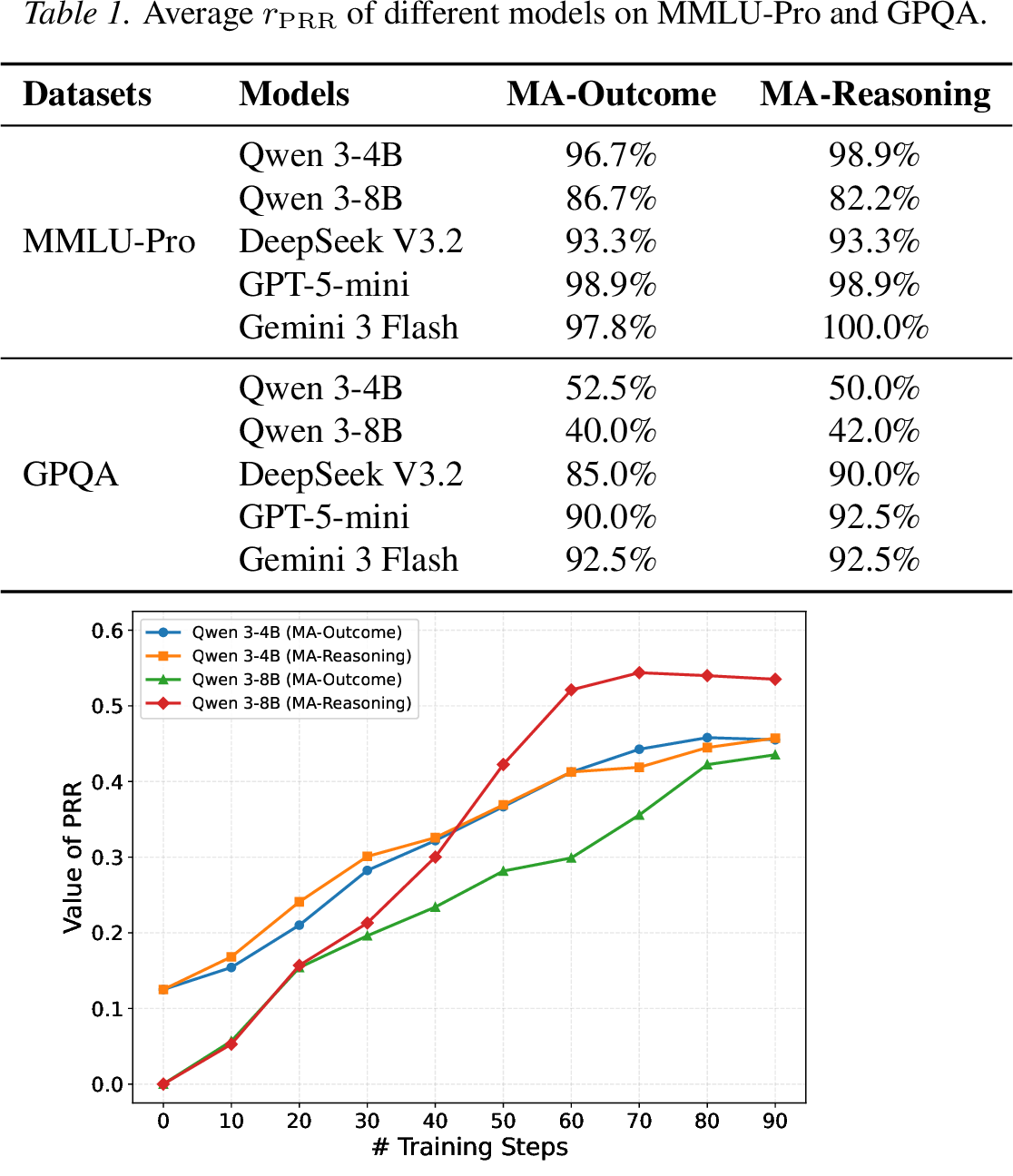 Figure 3: Learning curves of PRR from Qwen 3 on GPQA.