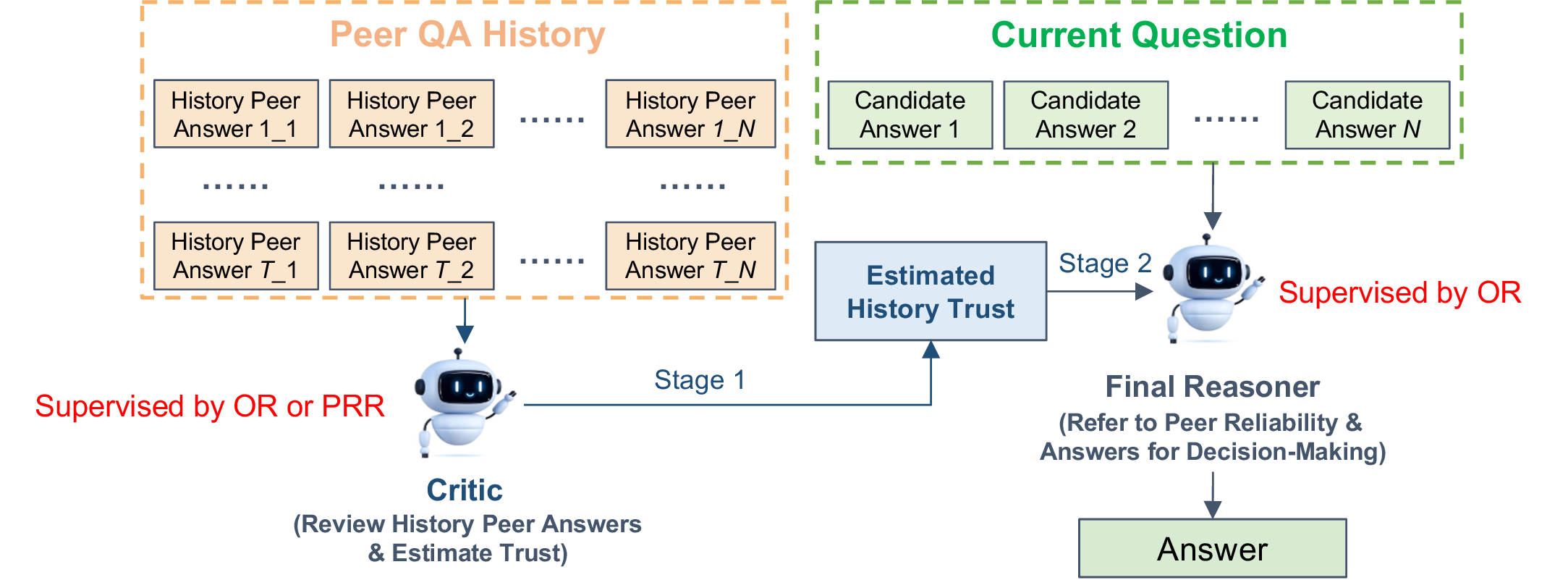 Figure 2: Illustration of ECL’s two-stage reasoning framework.