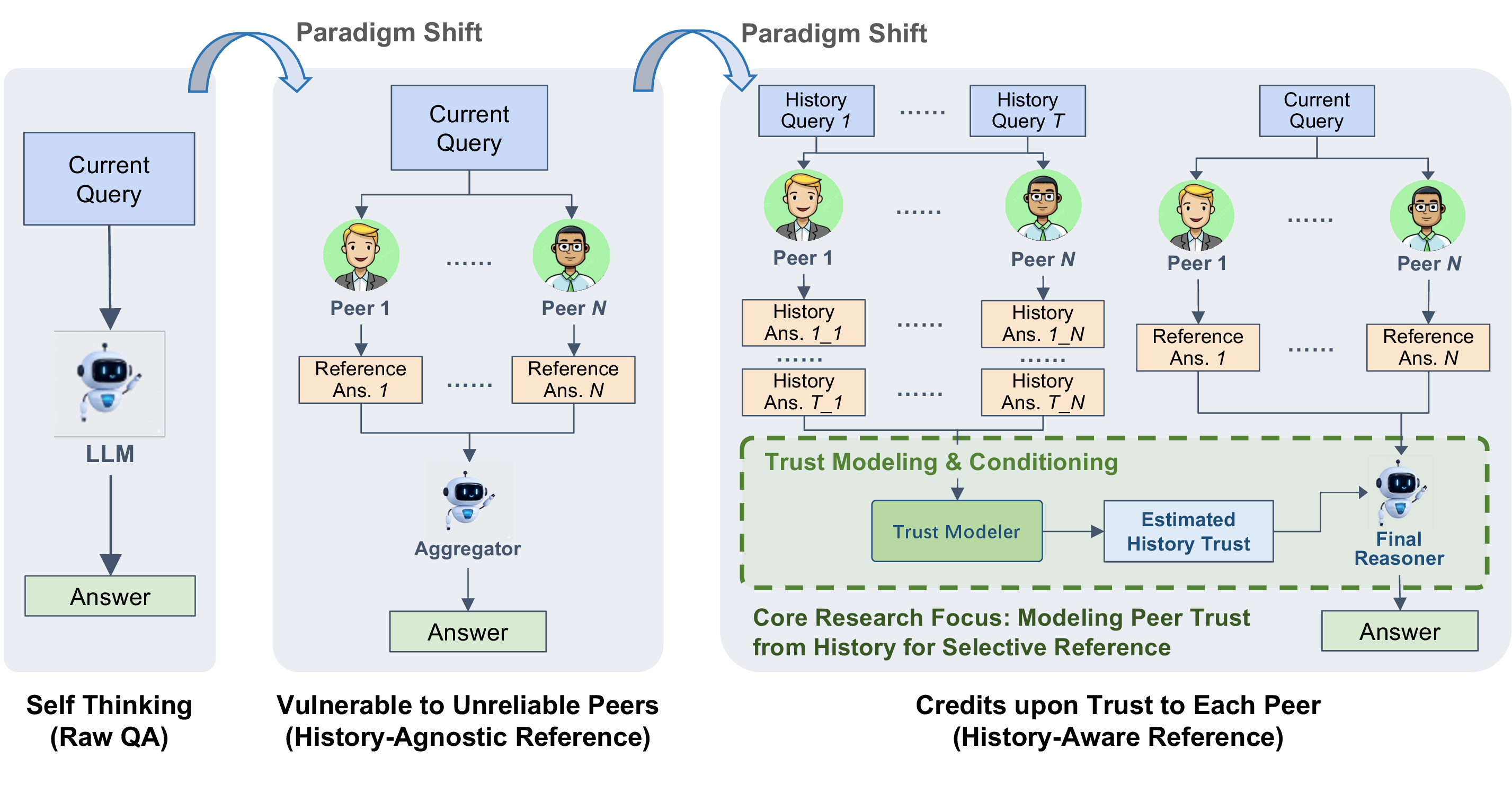 Figure 1: Evolution of decision-making in multi-agent systems. (Left) LLMs generates answers independently without external input; (Middle) LLMs refer to peer outputs without knowledge of peer reliability; (Right) LLMs refer to peer outputs adaptively based on historical peer performance.