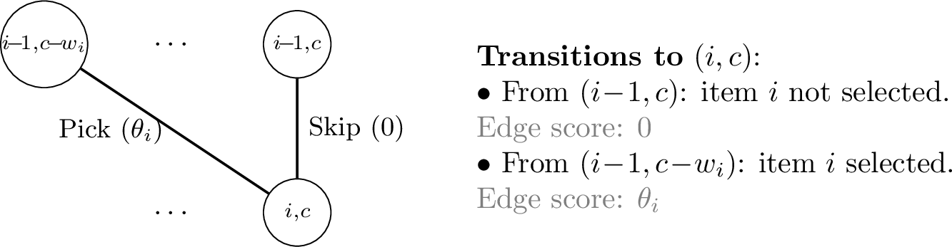 Figure 13: Local DAG structure for the Knapsack DDP formulation. The value v_{(i,c)} is computed by taking the maximum (or smoothed maximum) over incoming edges.