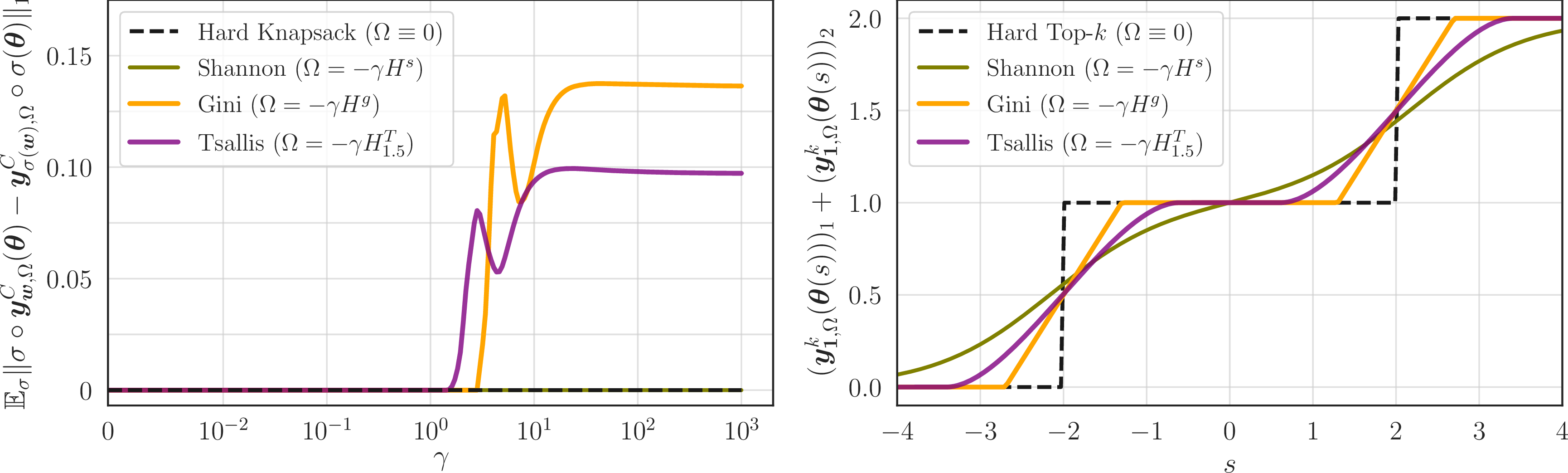 Figure 12: Illustration of [prop:equivariance] [prop:sparsity]. On the left, we measure the \ell_1 distance between \sigma\circ\boldsymbol{y}^C_{\boldsymbol{w},\Omega}({\boldsymbol{\theta}}) and {\boldsymbol{y}}^C_{\sigma({\boldsymbol{w}}),\Omega}\circ\sigma({\boldsymbol{\theta}}), averaged on every possible permutation \sigma\in S_n. We use {\boldsymbol{\theta}}=(1,2,3,4,5,6)^\top, {\boldsymbol{w}}=(6,5,4,3,2,1)^\top, and C=10, for varying regularization weight \gamma. The Shannon entropy is the only one yielding a permutation-equivariant operator with \gamma>0. On the right, we use \gamma=0.7, {\boldsymbol{w}}=\boldsymbol{1} and k=2, and define {\boldsymbol{\theta}}(s)\triangleq (s-1, s, 1, -2)^\top for s\in[-4,4]. We plot the sum of the first two components of the relaxed operator \boldsymbol{y}^k_{\boldsymbol{1},\Omega}({\boldsymbol{\theta}}(s)). The hard Top-k mask (\Omega\equiv 0) is piecewise-constant. Gini and Tsallis regularization yield a sparse and differentiable (a.e. for Gini) operator \boldsymbol{y}^k_{\boldsymbol{1},\Omega}, while Shannon regularization yields a dense and differentiable \boldsymbol{y}^k_{\boldsymbol{1},\Omega}.