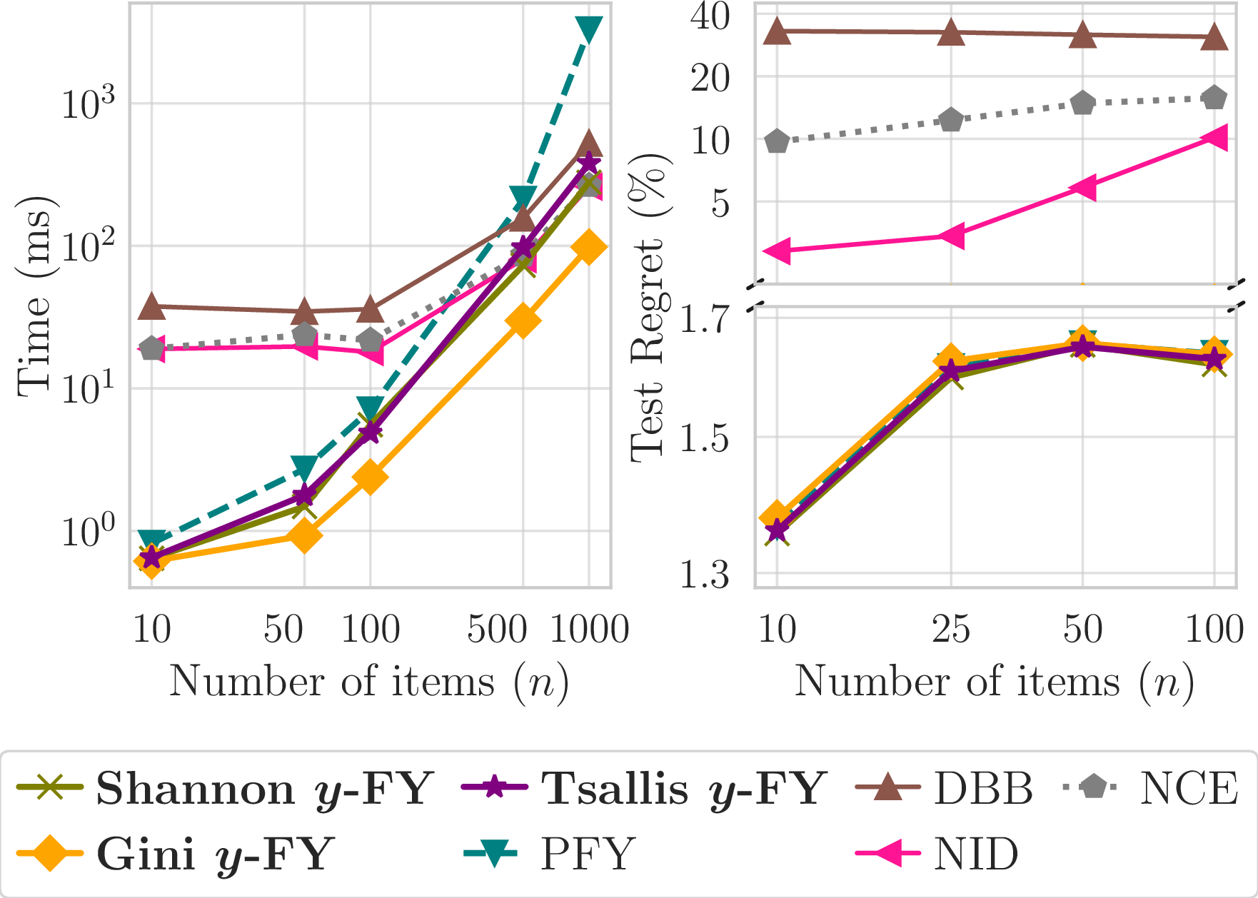 Figure 5: Scaling and performance of \boldsymbol{y}^C_{\boldsymbol{w},\Omega} as an output layer. Lower computational time and test relative regret are better.
