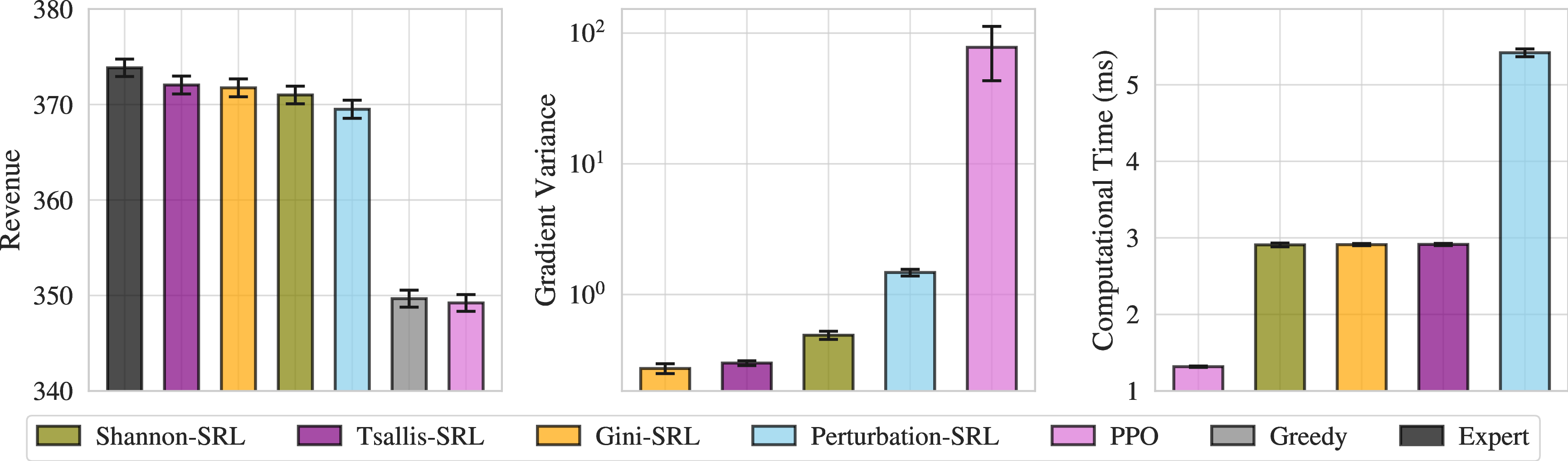 Figure 6: Constrained dynamic assortment results. We report mean values and 95\% CIs. Left: Expected revenue, estimated on 10^4 test episodes. Our method outperforms realizable baselines and approaches the expert oracle, which exploits hidden information. Middle: Expected trace of gradient covariance, estimated via repeated exploration sampling, target aggregation, and gradient estimation on replay buffer batches. Right: Average wall-clock time for gradient estimation. Our approach achieves speedups over perturbation-based SRL by avoiding repeated solver calls and reusing intermediate outputs from 2 for sampling and differentiation via 3 4.