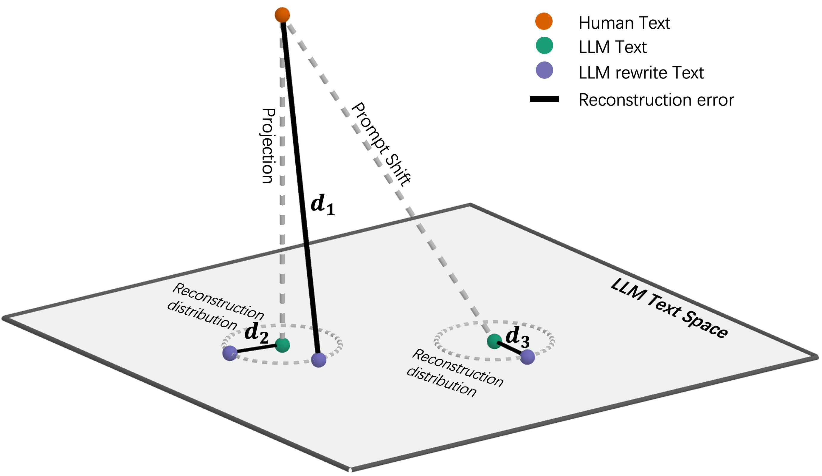 Figure 1: The rationale behind rewrite-based methods: the brown dot represents a human-authored text after embedding, while the two green dots represent its projection onto the LLM subspace and an LLM-generated text produced from an unobserved prompt, respectively. From left to right, the purple dots denote the reconstructions of the first green dot, the brown dot and the second green dot. As illustrated, d_1 > d_2, indicating that the reconstruction error for human text is larger than that for LLM-generated text, which aligns with Proposition 1. Additionally, d_1 > d_3 suggests that rewrite-based methods remain robust to prompt-induced distribution shifts, as formalized in Proposition 2.