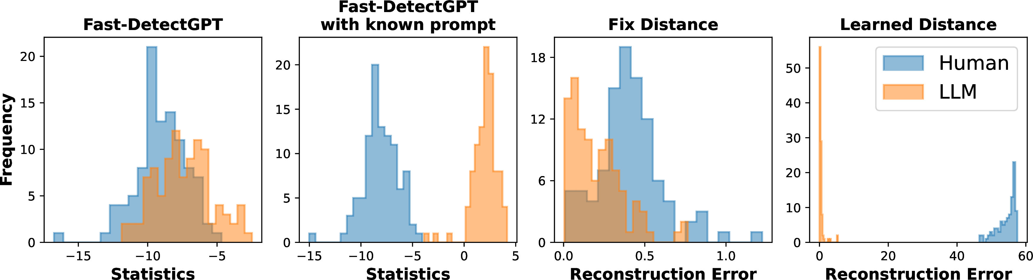 Figure 2: Histograms comparing the statistics constructed by Fast-DetectGPT (a state-of-the-art logits-based detector) and the reconstruction errors of rewrite-based methods between human-written and LLM-rewritten news text. The first two panels show that Fast-DetectGPT effectively distinguishes human- from LLM-authored text only when the prompt to produce LLM-generated text is known. The last two panels show that the proposed learned distance provides a much clearer separation than using a fixed distance.