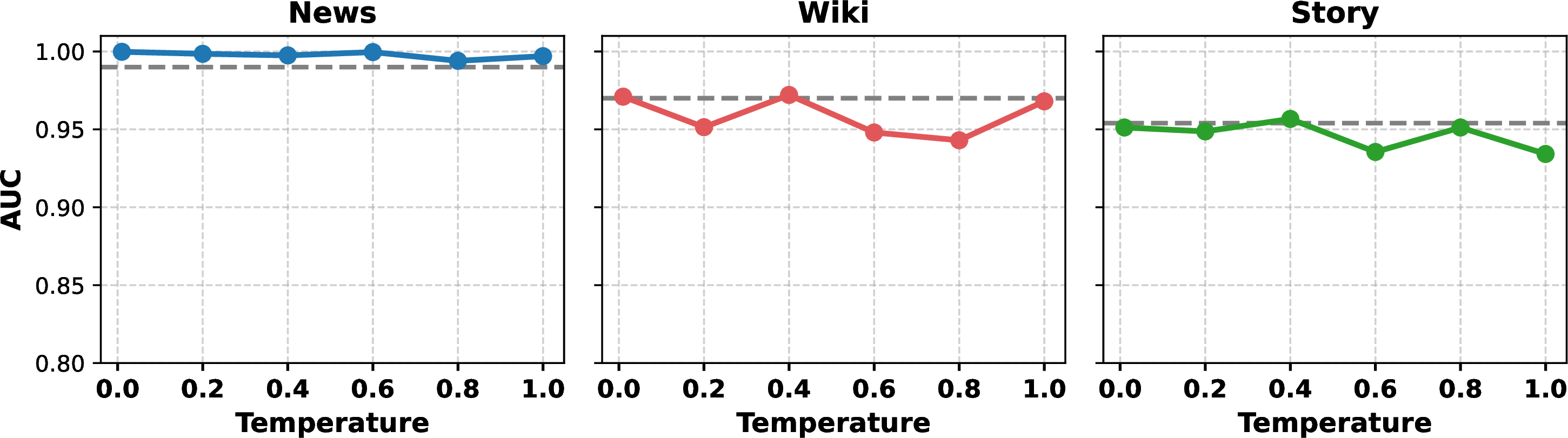 Figure 6: AUCs under varying temperatures. Each column corresponds to a dataset. Dashed lines indicate performance when training and test data are generated with the same temperature.