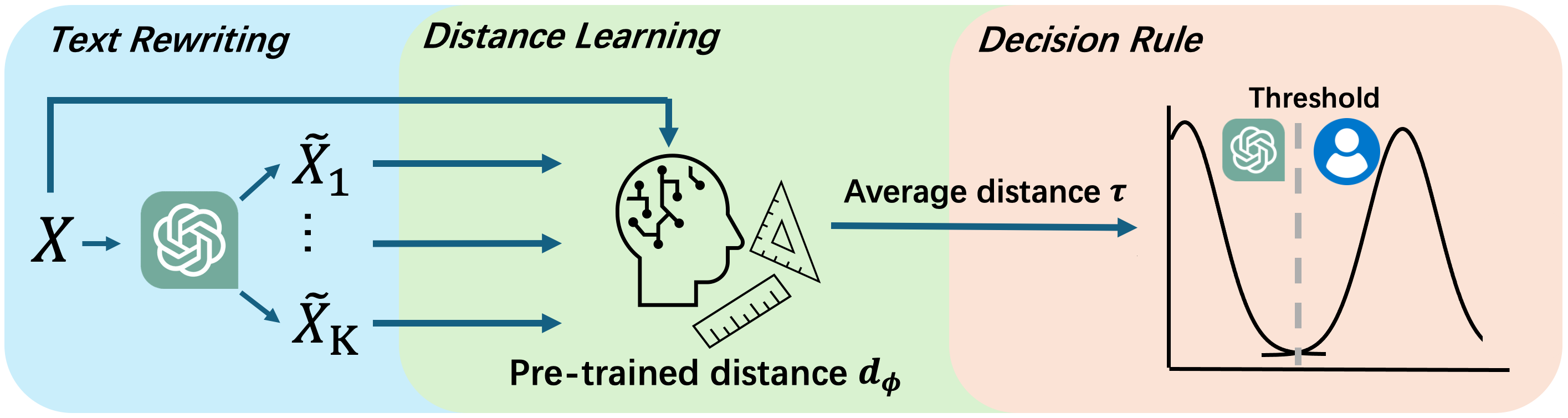 Figure 3: Workflow of the proposal. Our method adaptively learn a distance metric to measure the discrepancy between human and LLM-generated texts for detection.
