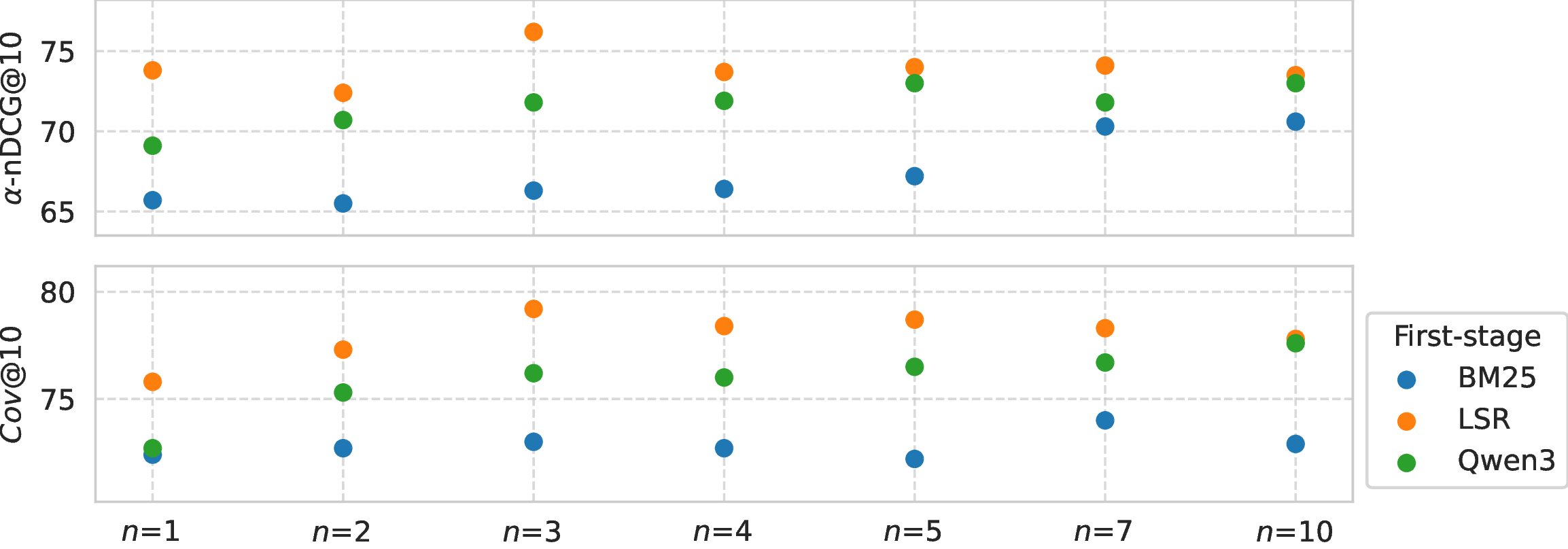 Figure 5: Evaluation results on the NeuCLIR’24 ReportGen with different numbers of synthetic sub-questions (x-axis). We use the sum strategy for all the settings. The colors indicate the three first-stage retrieval.
