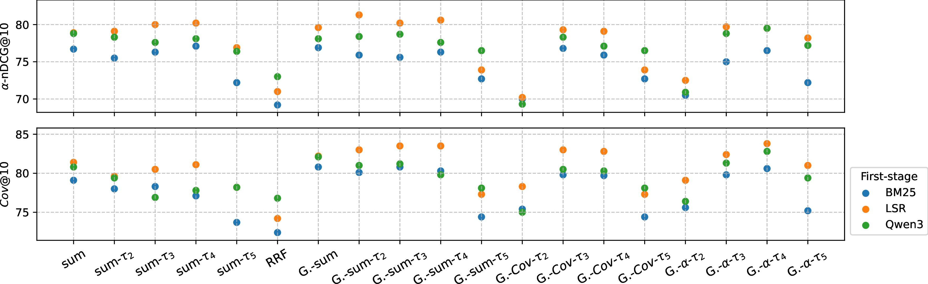 Figure 6: Evaluation results on the NeuCLIR’24 ReportGen. The x-axis shows different aggregation strategies. The colors indicate the three first-stage retrieval.