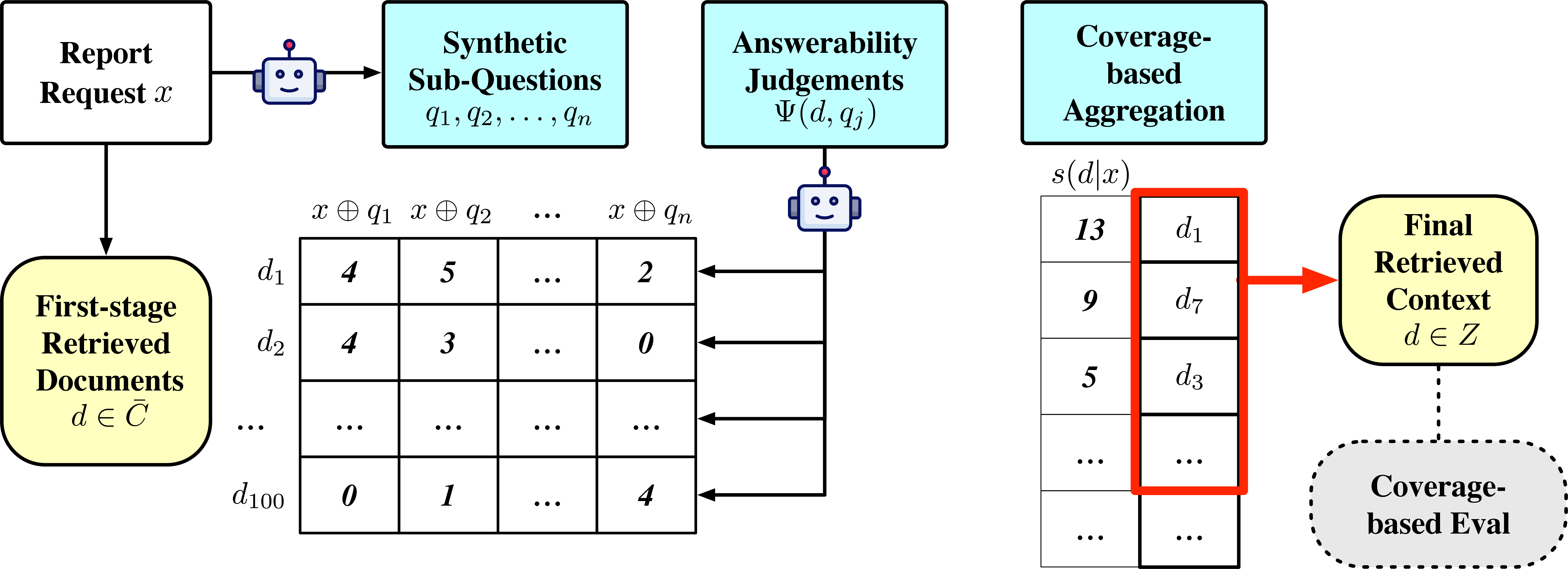 Figure 1: LANCER consists of three stages (blue boxes). The final retrieved context Z is evaluated with nugget coverage metrics.