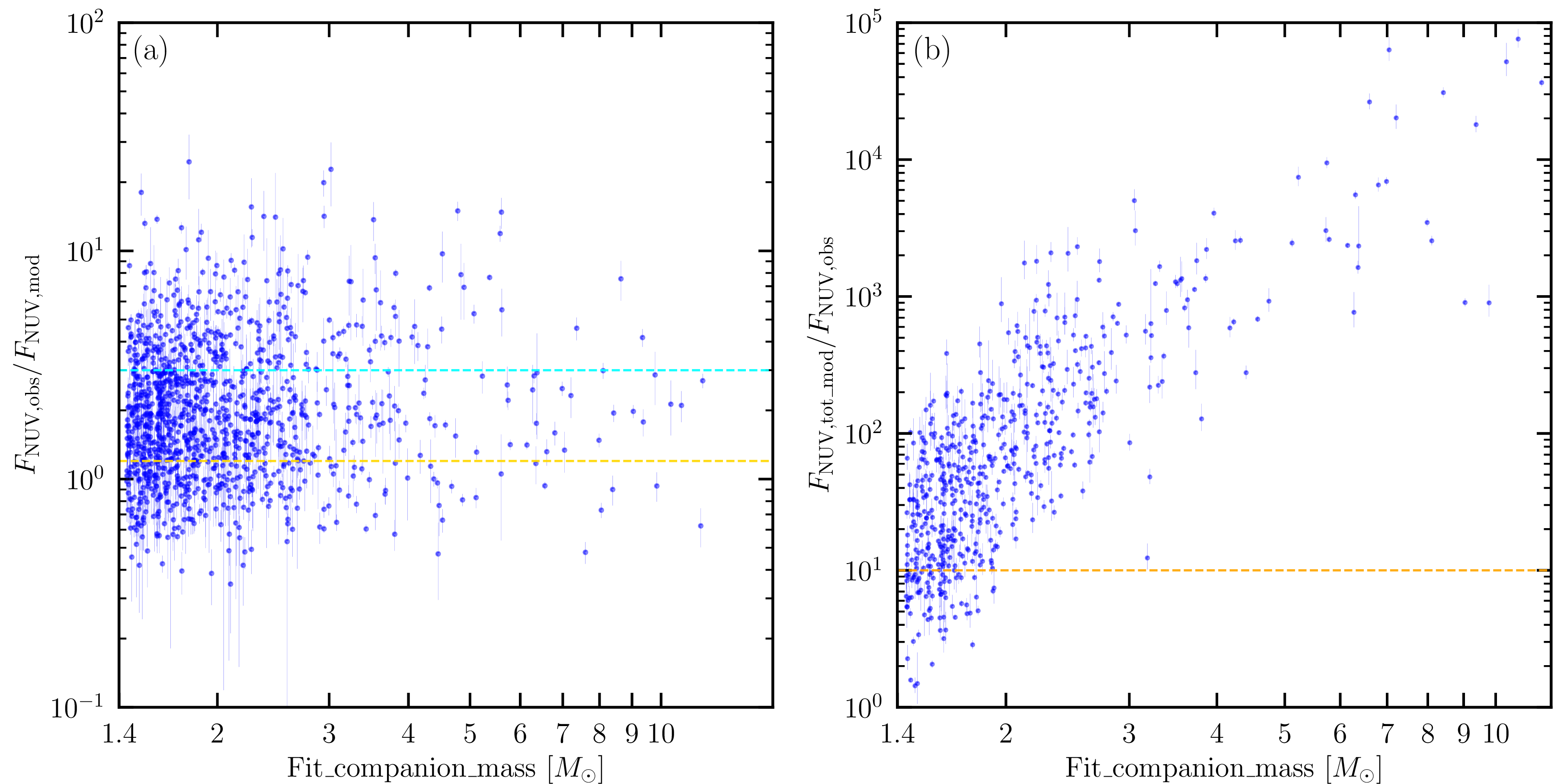 Figure 1: (a), The ratio of observed NUV flux to model-predicted NUV flux as a function of the fit_companion_mass. The horizontal orange dashed line marks F_\mathrm{NUV,obs}/F_\mathrm{NUV,mod}=1.2, below which sources are considered to show no significant NUV excess and are directly retained. Sources with moderate excess, 1.2<F_\mathrm{NUV,obs}/F_\mathrm{NUV,mod}\leq3, indicated by the area between the cyan dashed line and orange dashed line, are subjected to further analysis allowing for a luminous stellar companion. (b), The ratio of total model-predicted NUV flux (assuming MS companion) to observed NUV flux as a function of the fit_companion_mass. The horizontal orange dashed line marks F_\mathrm{NUV,tot\_mod}/F_\mathrm{NUV,obs}=10, above which the predicted flux from a non-degenerate luminous companion severely exceeds the observed value, making such companions less possible.