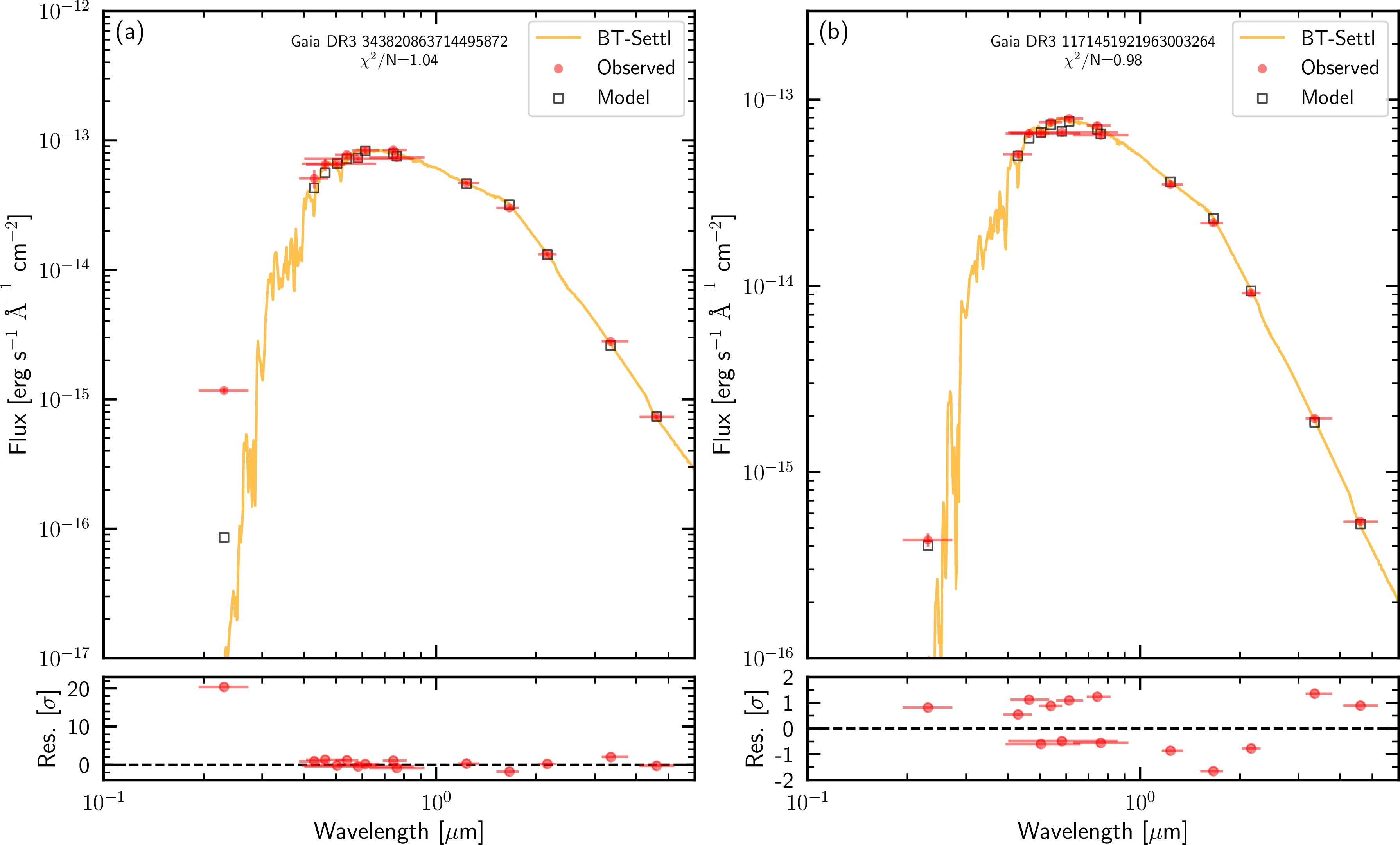 Figure 2: (a), SED example for a candidate with a UV excess. (b), SED example for a candidate without a UV excess. The optical-to-infrared SEDs of both sources can be well fitted by a single-star SED model. For each panel, red points show observed fluxes, open black squares show model-predicted fluxes, and the orange curve shows the best-fit spectrum.