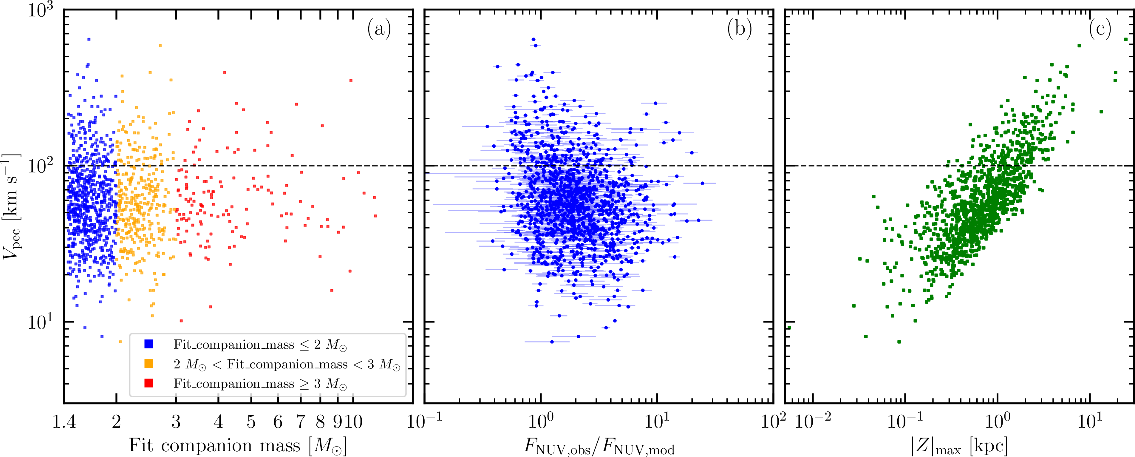 Figure 3: (a), V_{\rm pec} as a function of the fit_companion_mass. NS-like zone, transition zone, and BH-like zone are respectively indicate by blue squares, orange squares and red squares. (b), V_{\rm pec} as a function of R_{\rm NUV}. (c), V_{\rm pec} as a function of |Z|_{\rm max}. In all panels, the horizontal black dashed line marks V_{\rm pec} = 100 km s^{-1}, above which sources are considered to be probably accelerated by supernova natal kicks. For NS-like zone, transition zone, and BH-like zone, there are 123, 68, and 25 systems that satisfy this criterion, respectively.
