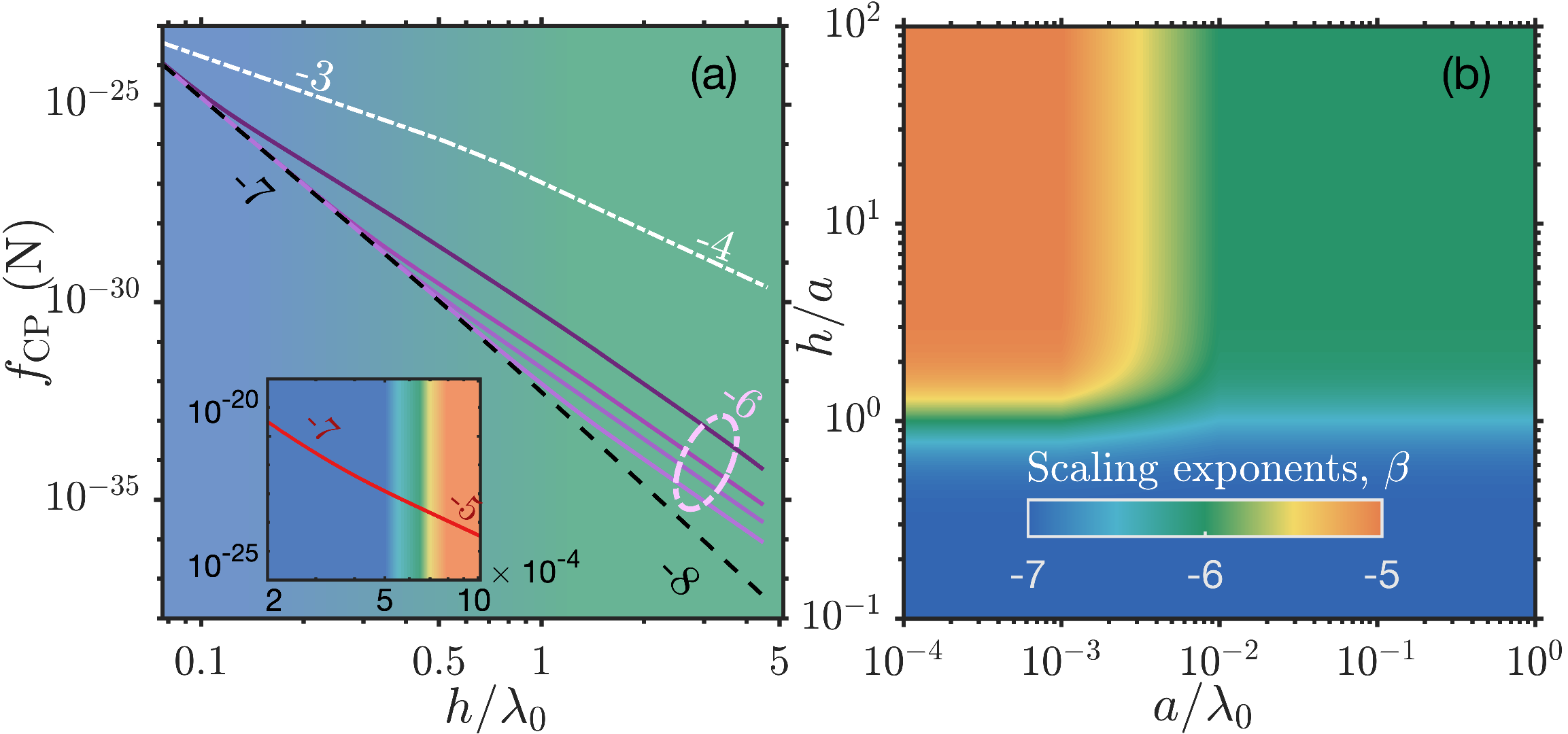 Figure 2: (a) CP or Casimir force per atom between various objects. White dash-dot line: between two conducting plate (rescaled by 10^{-4}). Black dashed line: between two atoms. The solid lines from dark to light purple: between two ground-state Rb atomic arrays with lattice constant a = 0.1\lambda_0, 0.3\lambda_0, 0.5\lambda_0, and 0.9\lambda_0 where \lambda_0 = 780.2\,\mathrm{nm} for transition from \mathrm{5S_{1/2}} to \mathrm{5P_{3/2}}. Numbers next to each curve indicate the power-law scaling exponent in the corresponding distance regime. Inset: the CP force between two arrays of Rydberg atoms, computed for the 53D_{3/2}\rightarrow 52F_{5/2} transition with the corresponding wavelength \lambda_0 = 1.913\times10^{-2}\,\mathrm{m} and \mu = 1.491\times10^{-26}\,\mathrm{C\cdot m}. The horizontal axis and the vertical axis are both omitted since they are identical to that in Fig. 2(a). The lattice constant is a = 7000\,\mathrm{nm}. (b) Scaling diagram of the CP force between atomic arrays.