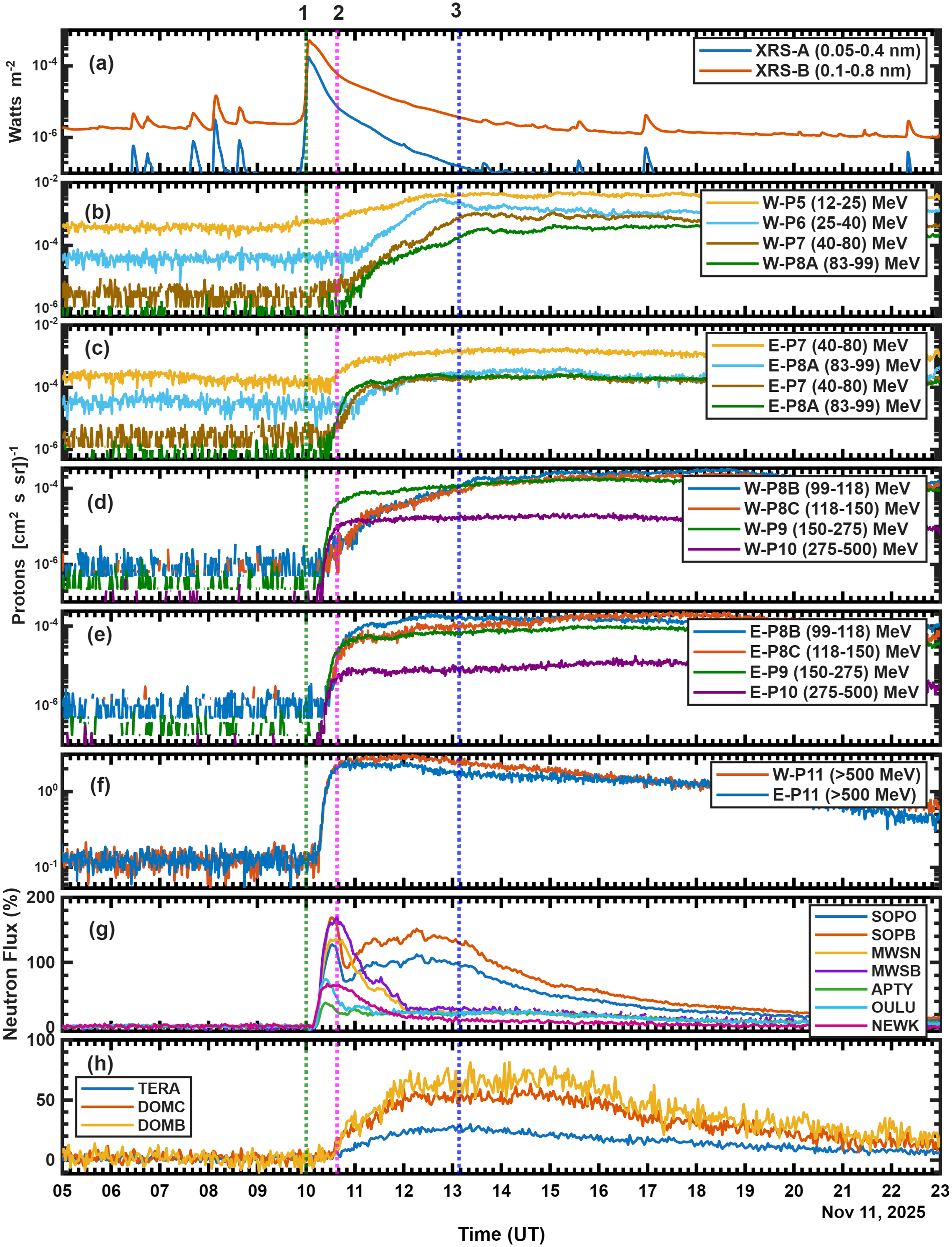 Figure 1: GOES-18 solar flare X-ray fluxes, SGPS proton fluxes, and neutron fluxes during GLE #77 on 11 November 2025.